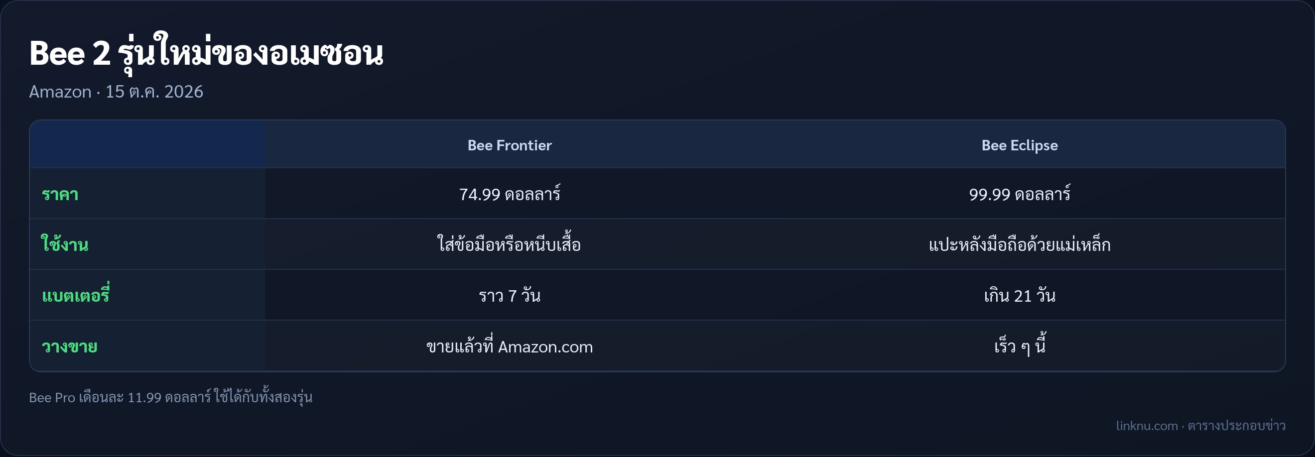 ตารางเทียบ Bee Frontier กับ Bee Eclipse อุปกรณ์เอไอรุ่นใหม่ของอเมซอน