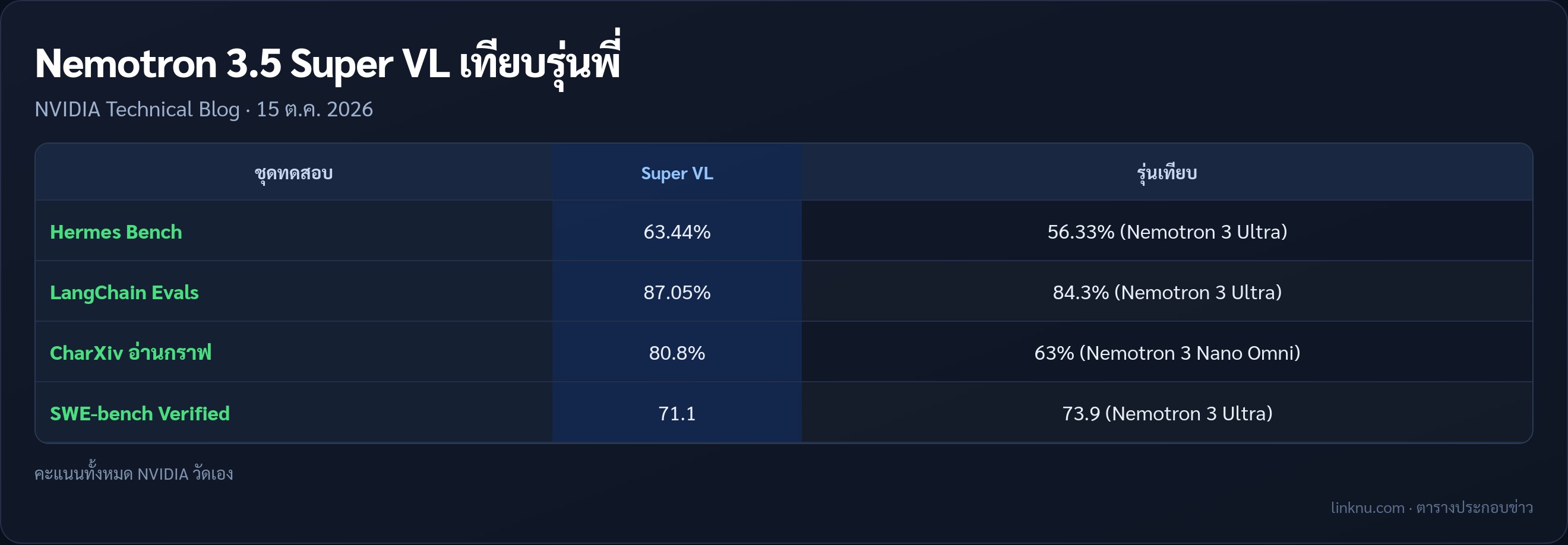 ตารางคะแนน Nemotron 3.5 Super VL เทียบ Nemotron 3 Ultra