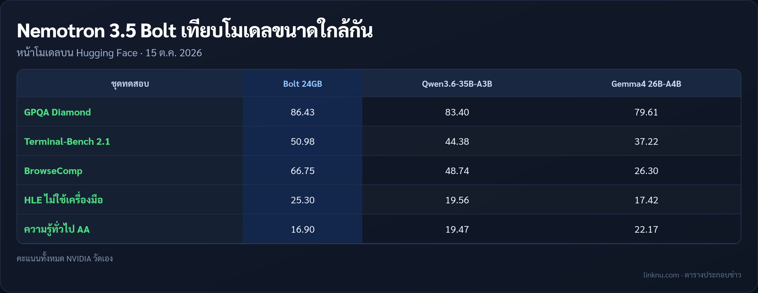 ตารางคะแนน Nemotron 3.5 Bolt 24GB เทียบ Qwen3.6 และ Gemma4