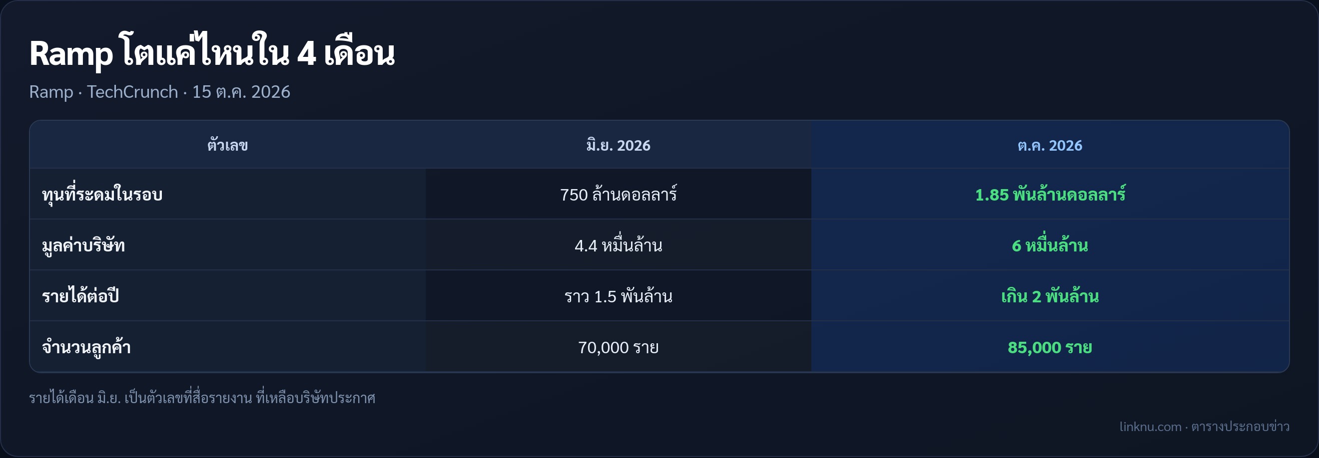 ตารางเทียบตัวเลข Ramp เดือน มิ.ย. กับ ต.ค. 2026