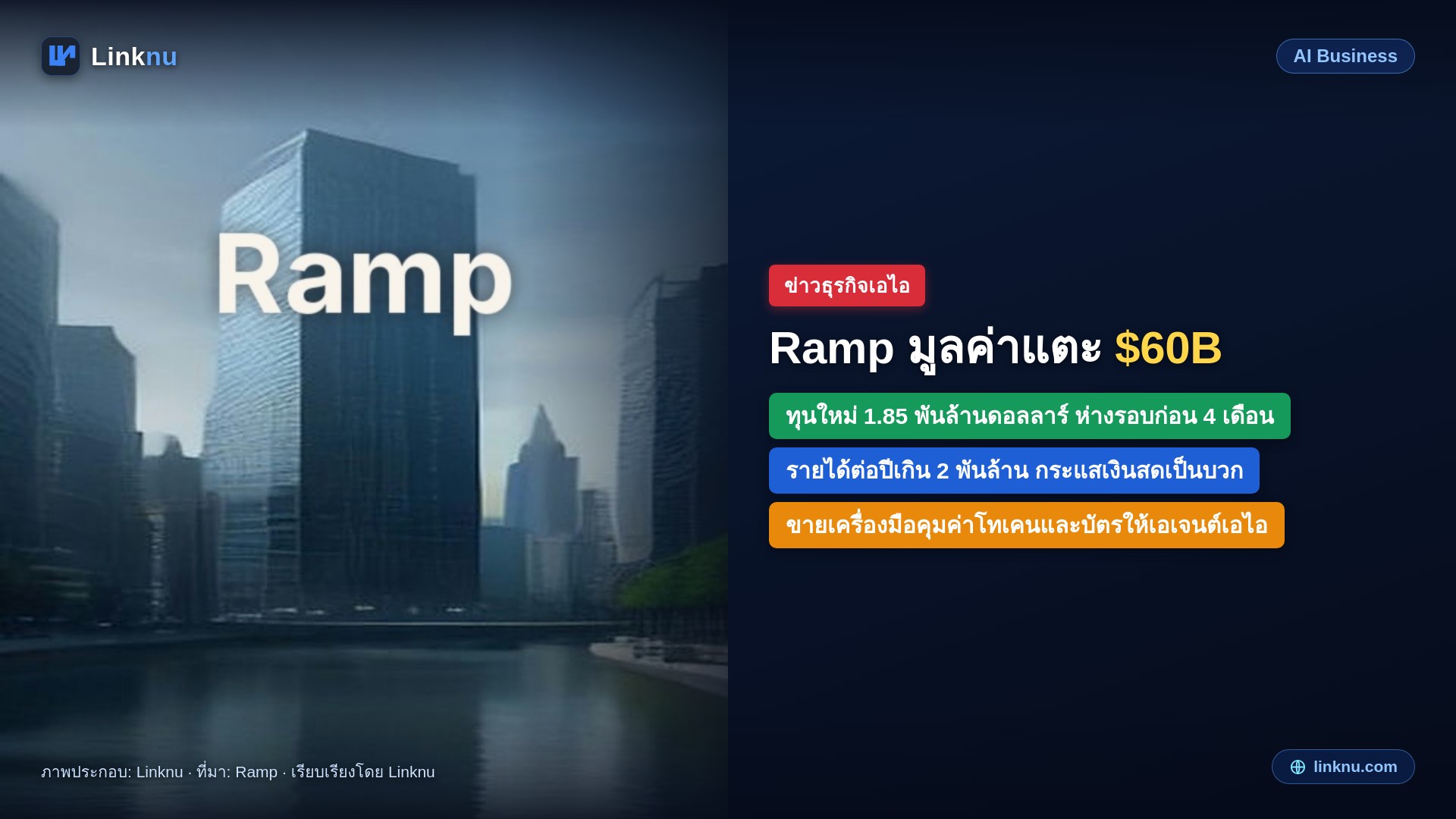 Ramp ปิดทุนใหม่ 1.85 พันล้านดอลลาร์ มูลค่าแตะ 6 หมื่นล้าน หลังใส่เอไอเข้าไปทุกงานการเงิน