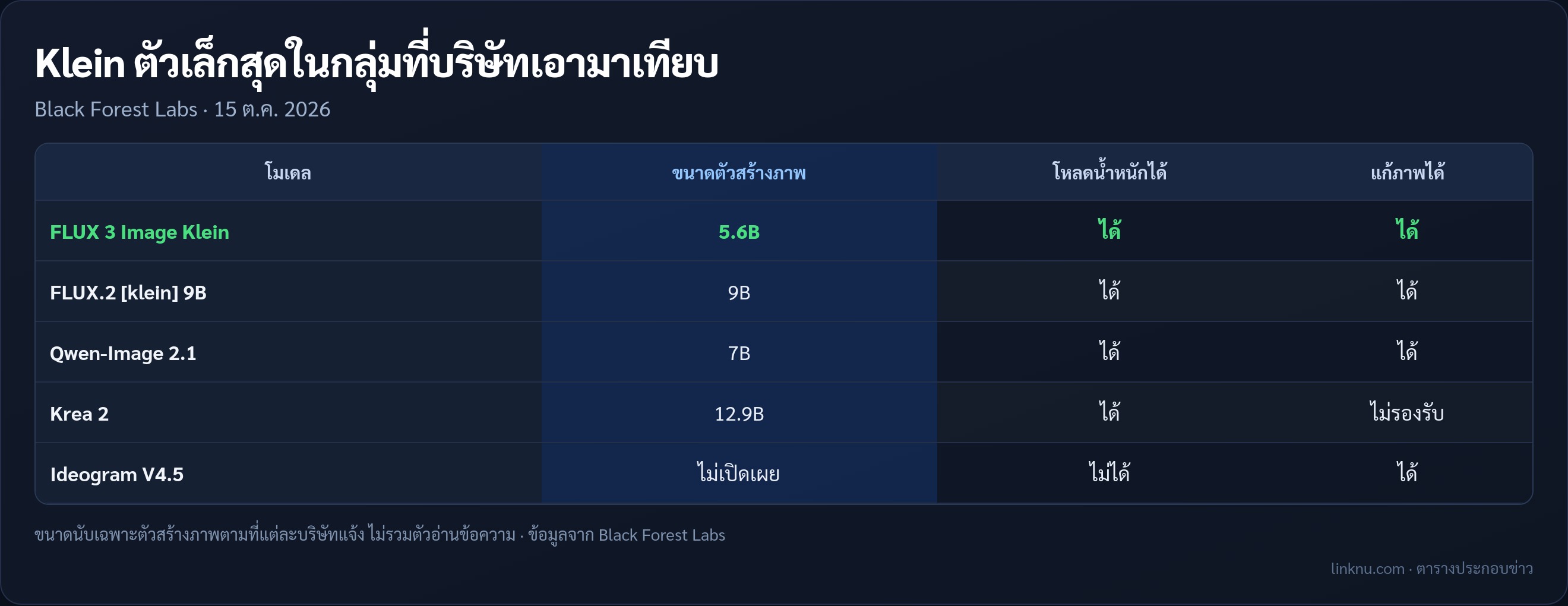 ตารางเทียบ FLUX 3 Image Klein กับโมเดลสร้างภาพตัวอื่น