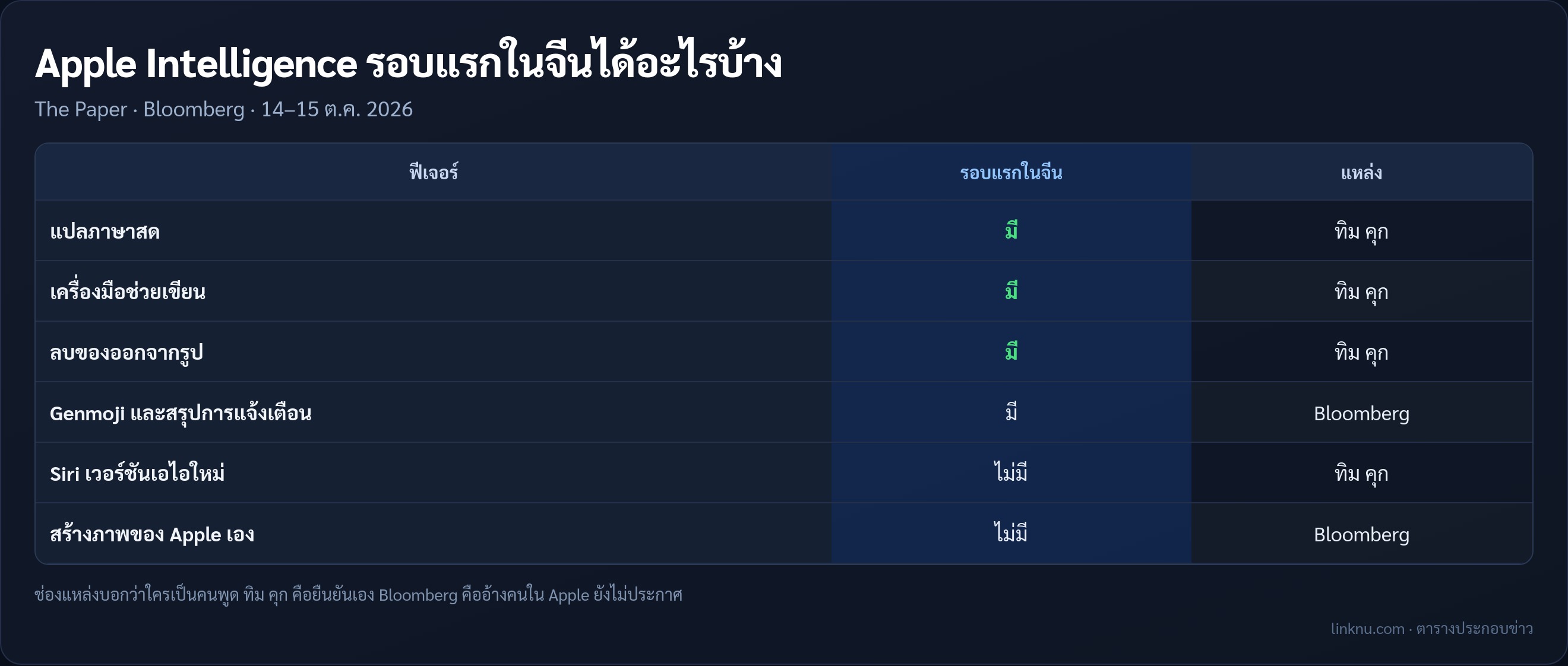 ตารางฟีเจอร์ Apple Intelligence รอบแรกในจีน อะไรมา อะไรยังไม่มา