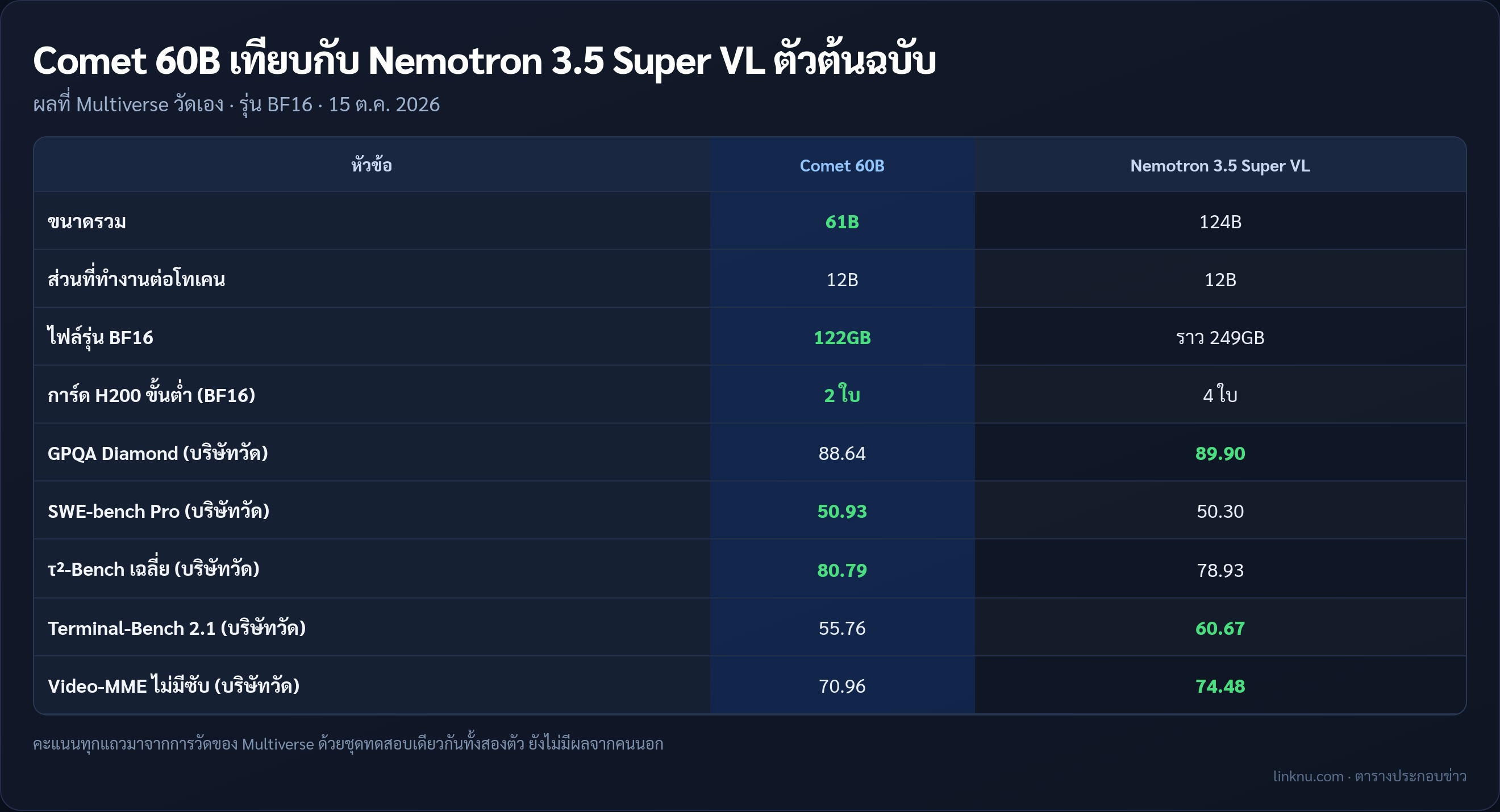 ตารางเทียบ Comet 60B กับ Nemotron 3.5 Super VL ตัวต้นฉบับ ขนาด การ์ดที่ใช้ และคะแนน