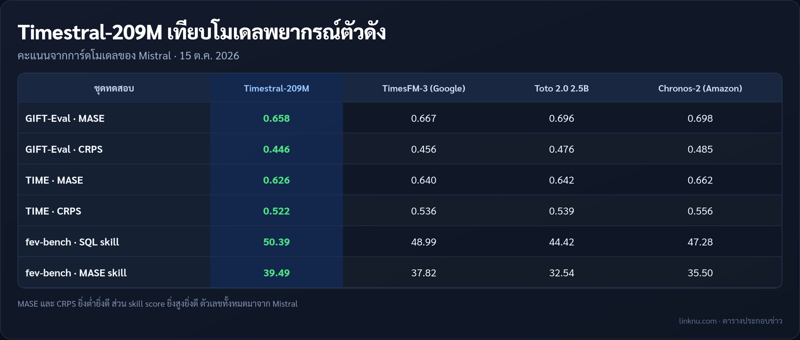 ตารางเทียบคะแนน Timestral-209M กับ TimesFM-3 Toto 2.0 และ Chronos-2 ในชุดทดสอบ GIFT-Eval TIME และ fev-bench