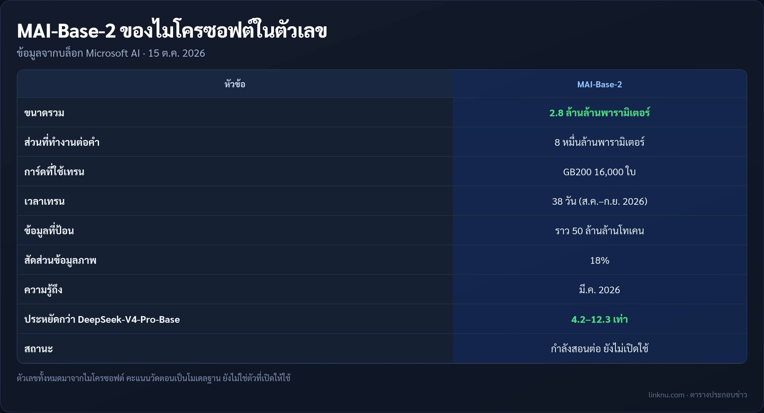 ตารางสเปก MAI-Base-2 ของไมโครซอฟต์ ขนาด การ์ดที่ใช้เทรน ข้อมูล และสถานะ