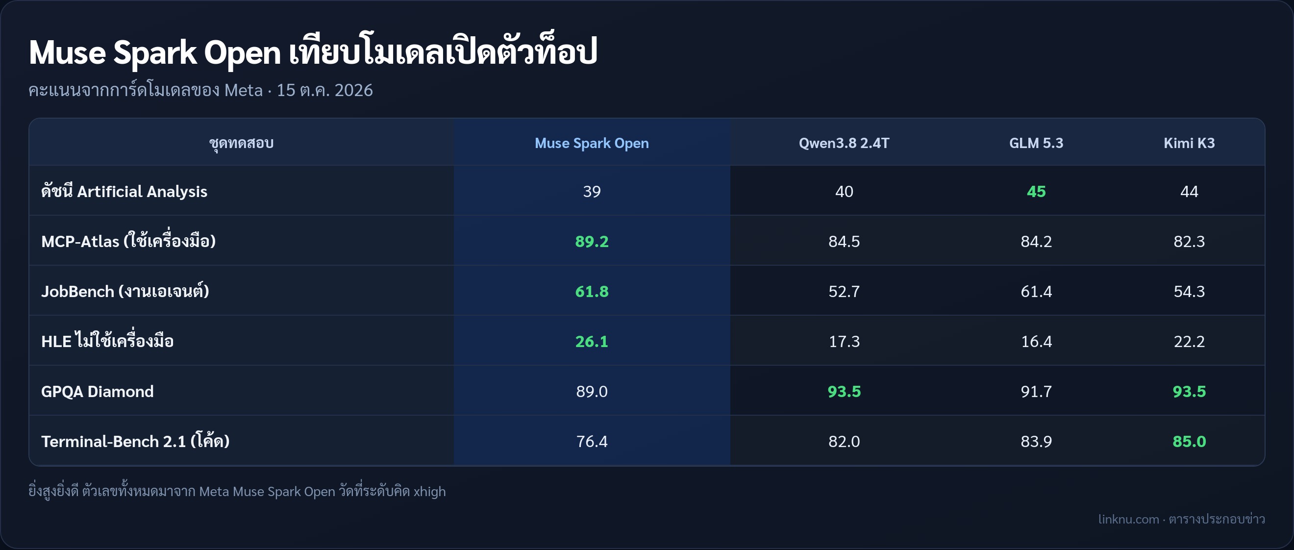 ตารางเทียบคะแนน Muse Spark Open กับ Qwen3.8 GLM 5.3 และ Kimi K3 จากการ์ดโมเดลของ Meta