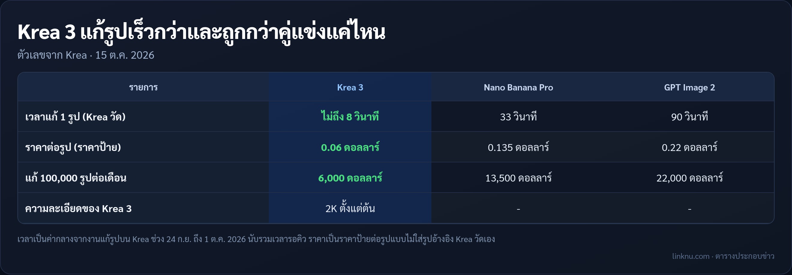 ตารางเทียบเวลาและราคาแก้รูปของ Krea 3 กับ Nano Banana Pro และ GPT Image 2 จากตัวเลขของ Krea