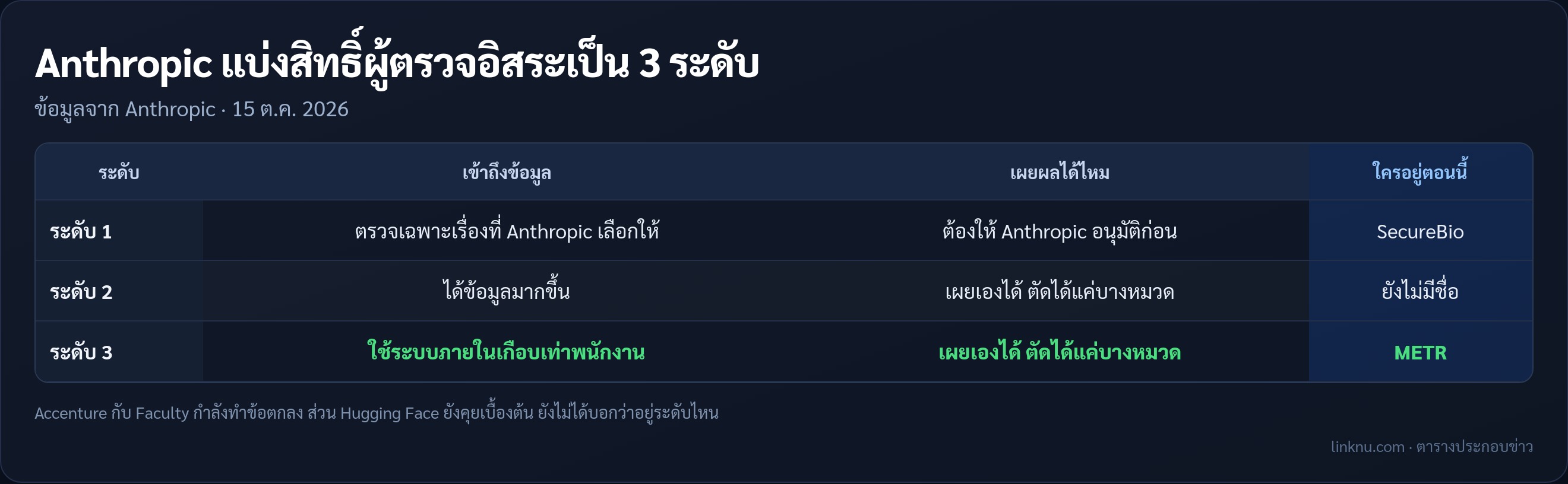ตารางสิทธิ์ผู้ตรวจอิสระ 3 ระดับของ Anthropic และใครอยู่ระดับไหน