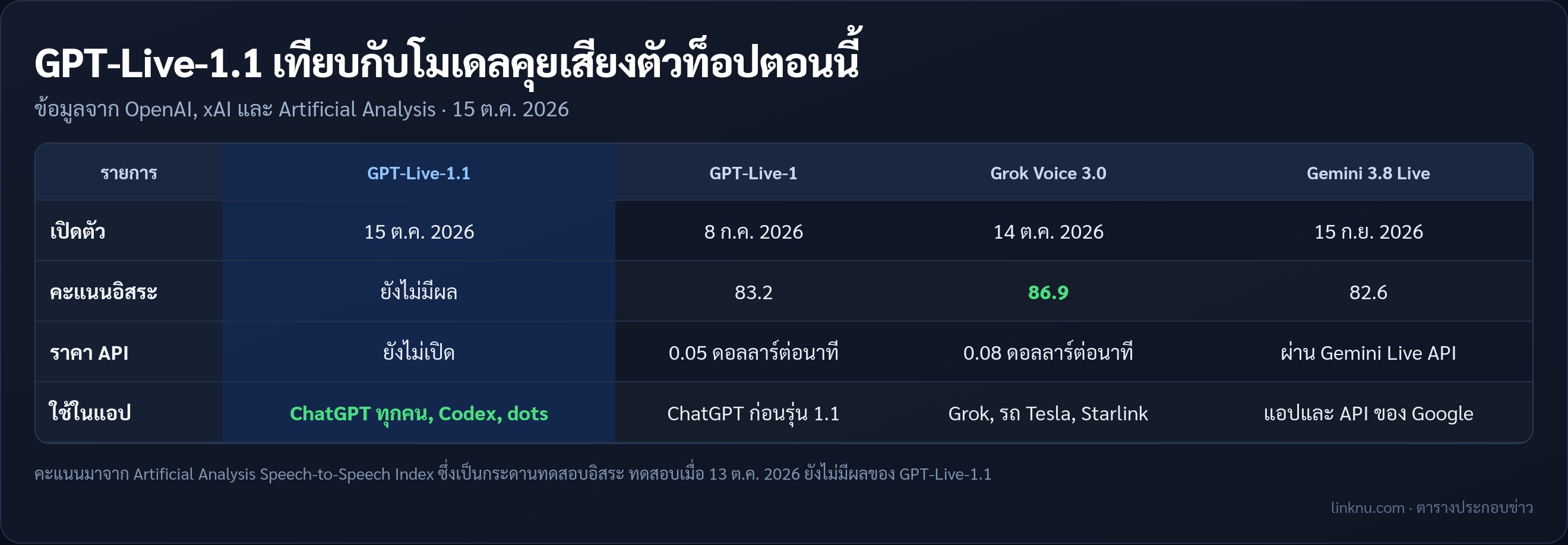 ตารางเทียบ GPT-Live-1.1 กับ GPT-Live-1, Grok Voice 3.0 และ Gemini 3.8 Live