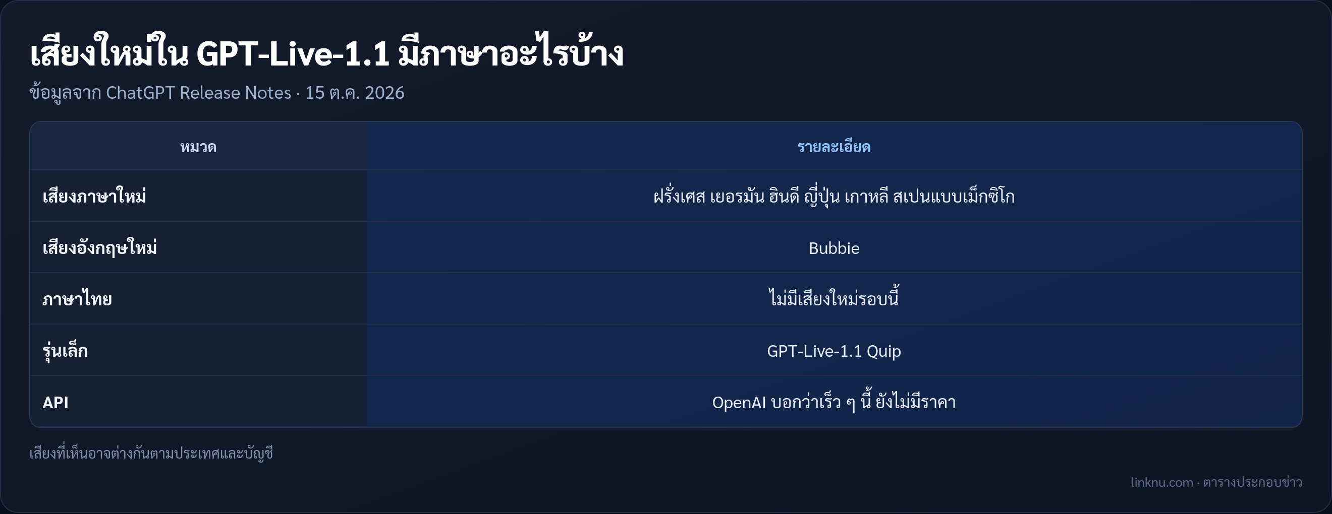 ตารางเสียงใหม่ใน GPT-Live-1.1 และสิ่งที่ยังไม่มี