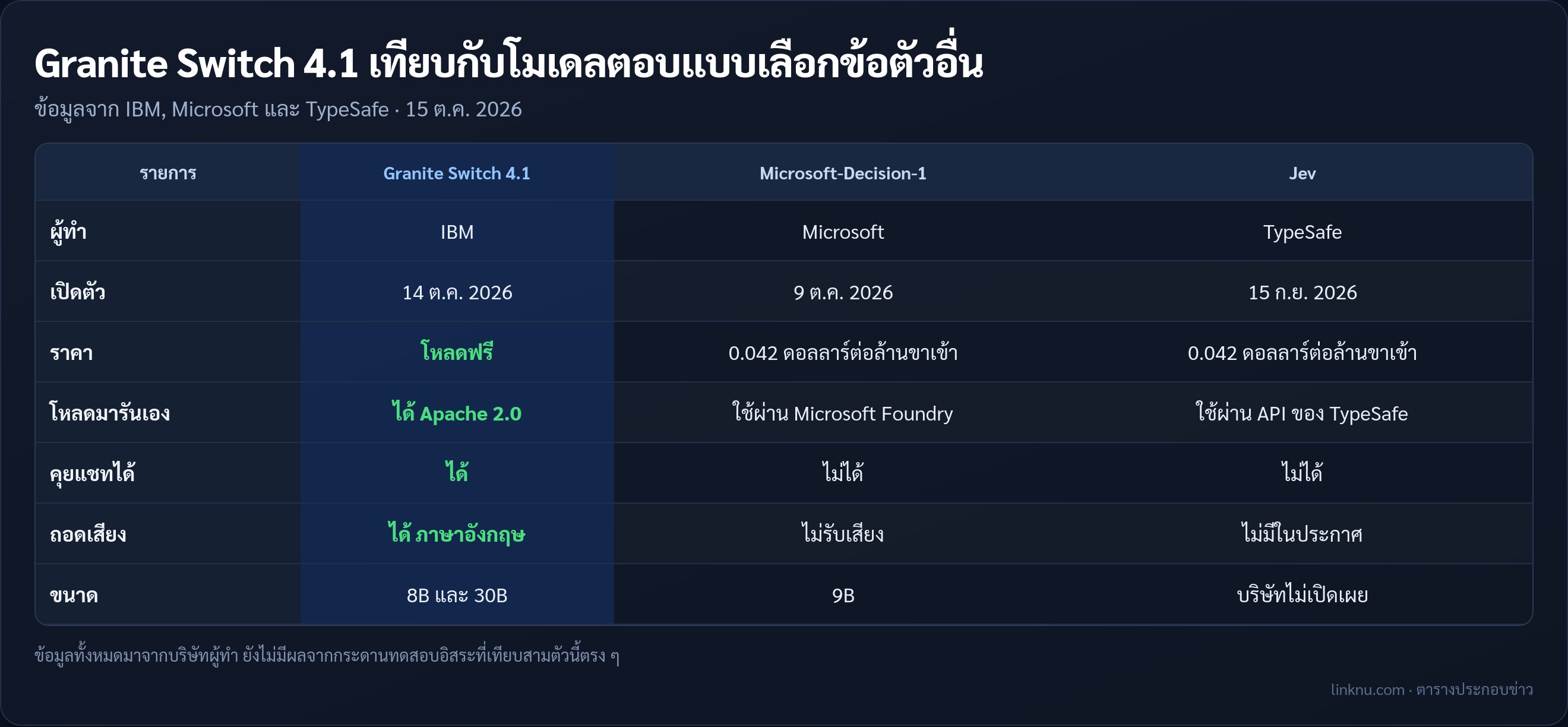 ตารางเทียบ Granite Switch 4.1 กับ Microsoft-Decision-1 และ Jev