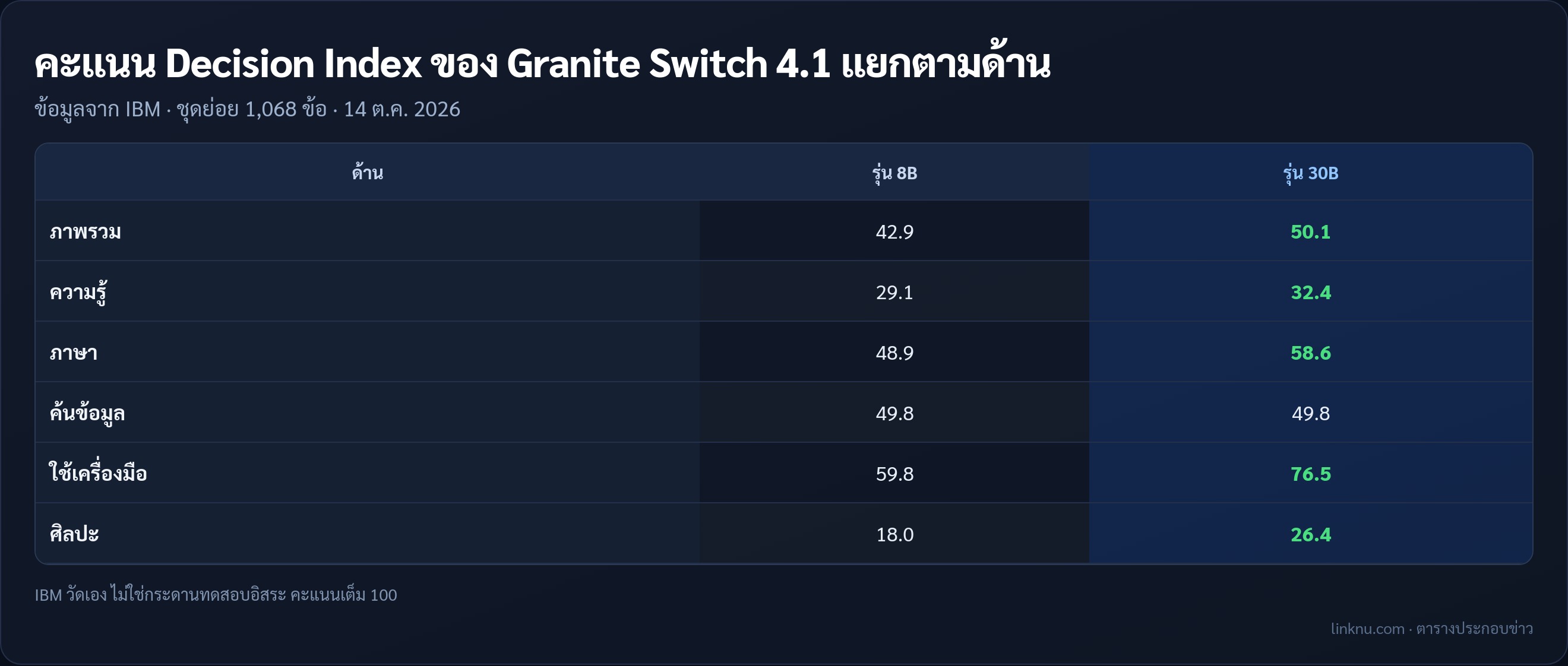 ตารางคะแนน Decision Index ของ Granite Switch 4.1 รุ่น 8B และ 30B