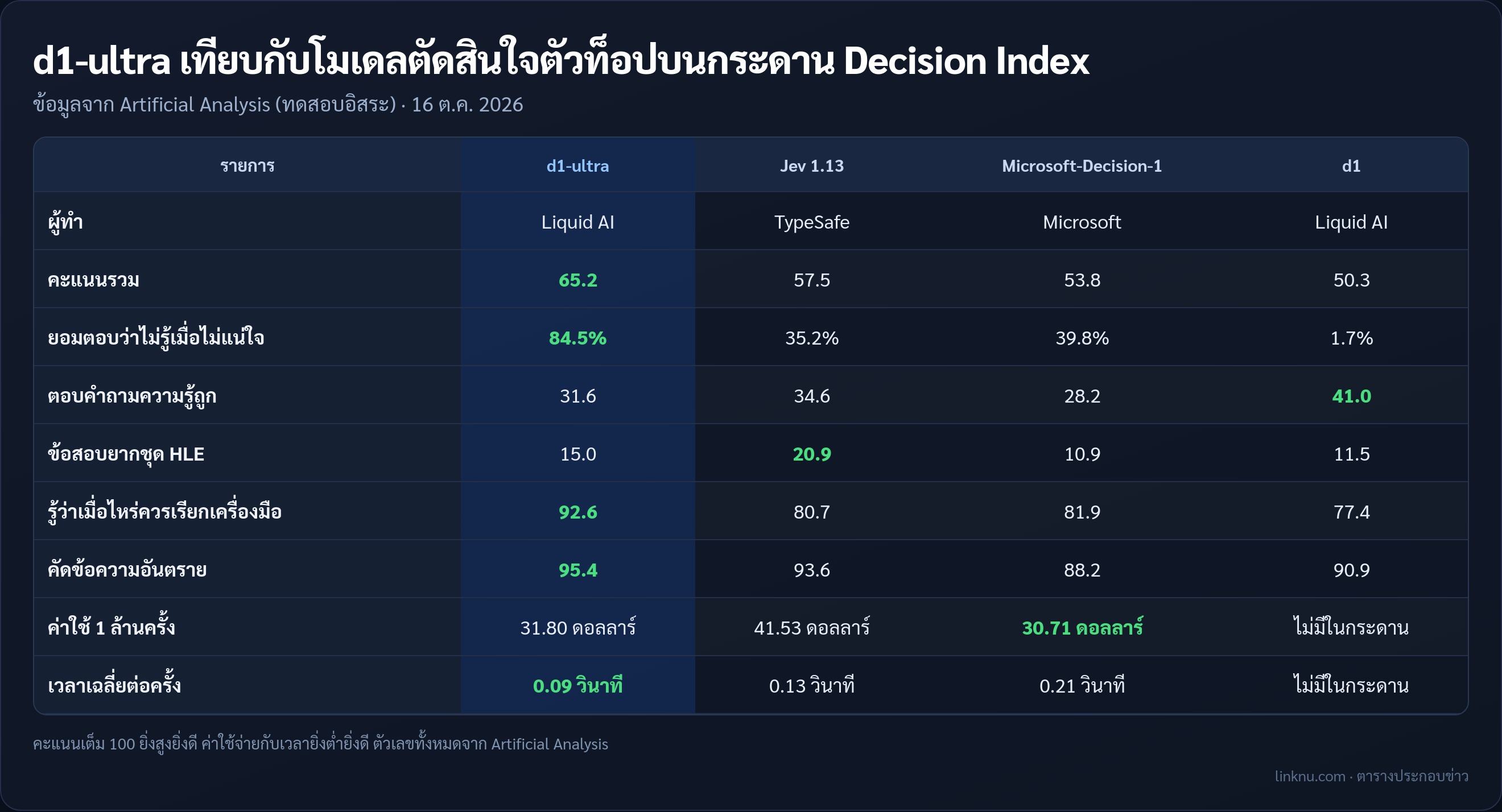 ตารางเทียบ d1-ultra กับ Jev 1.13 Microsoft-Decision-1 และ d1 บนกระดาน Decision Index