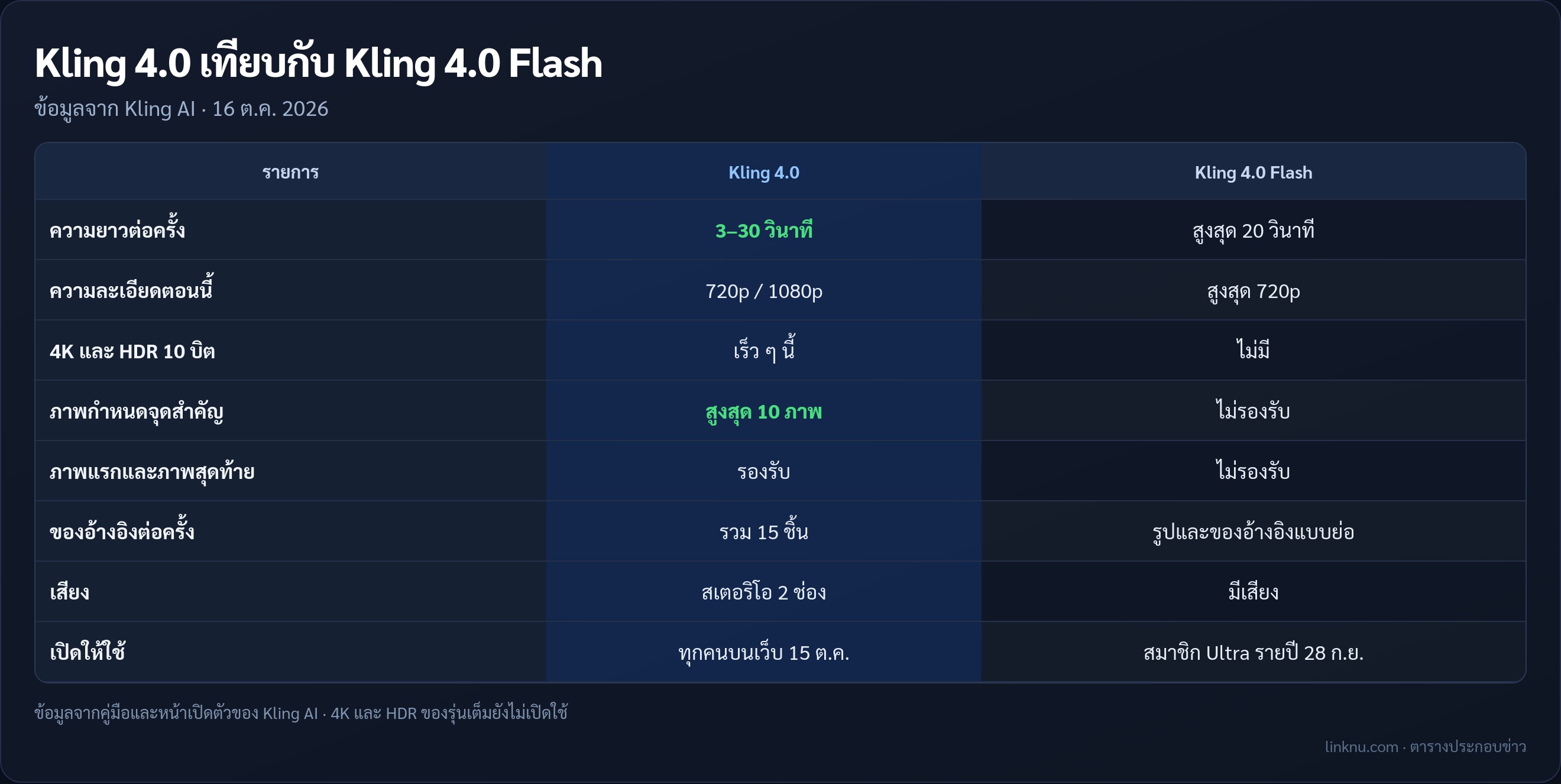 ตารางเทียบ Kling 4.0 กับ Kling 4.0 Flash