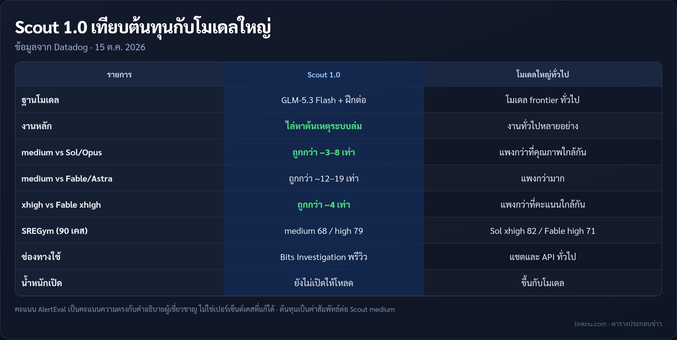 ตารางเทียบ Scout 1.0 กับโมเดล frontier