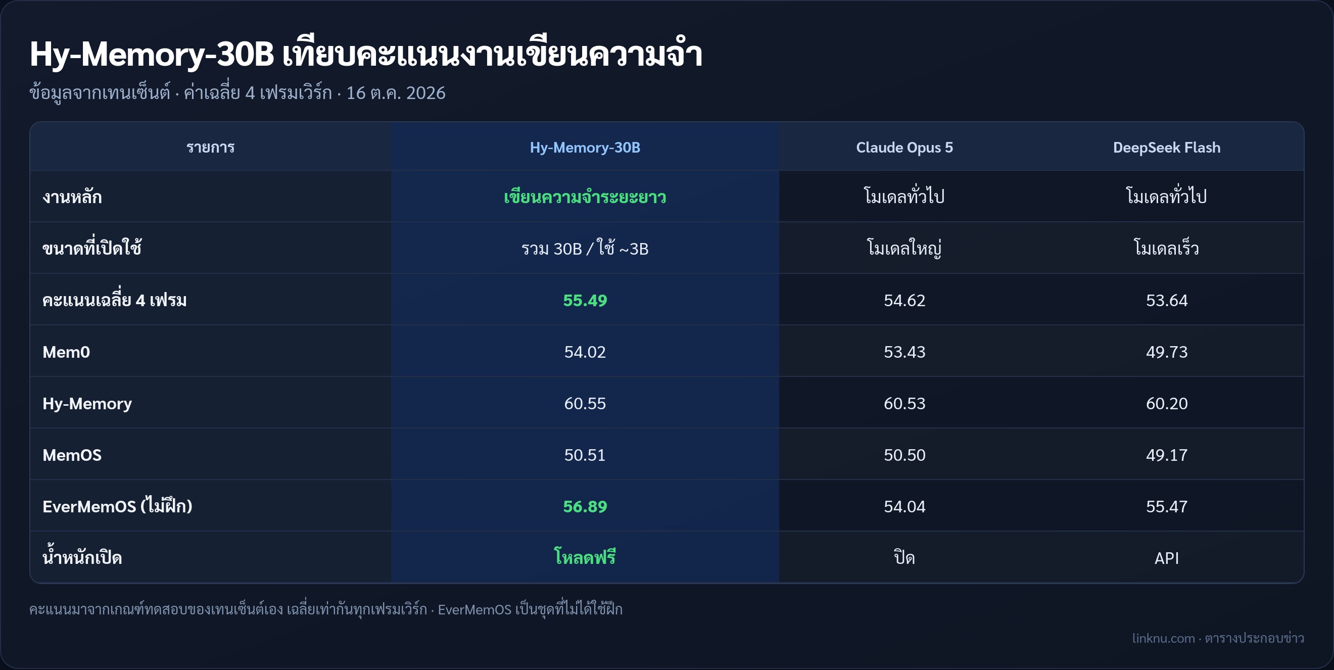 ตารางเทียบ Hy-Memory-30B-A3B กับโมเดลทั่วไปในงานเขียนความจำ