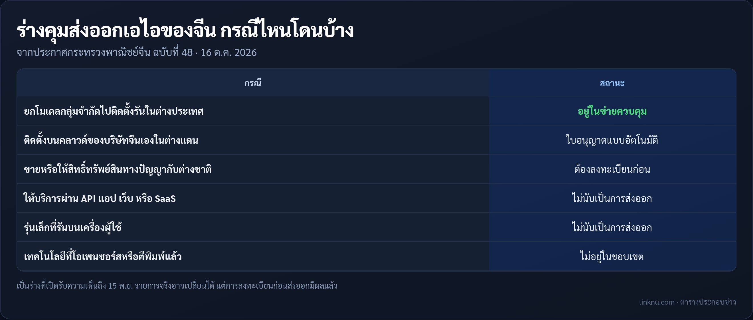 ตารางสรุปว่ากรณีไหนโดนและไม่โดนตามร่างคุมส่งออกเทคโนโลยีเอไอของจีน