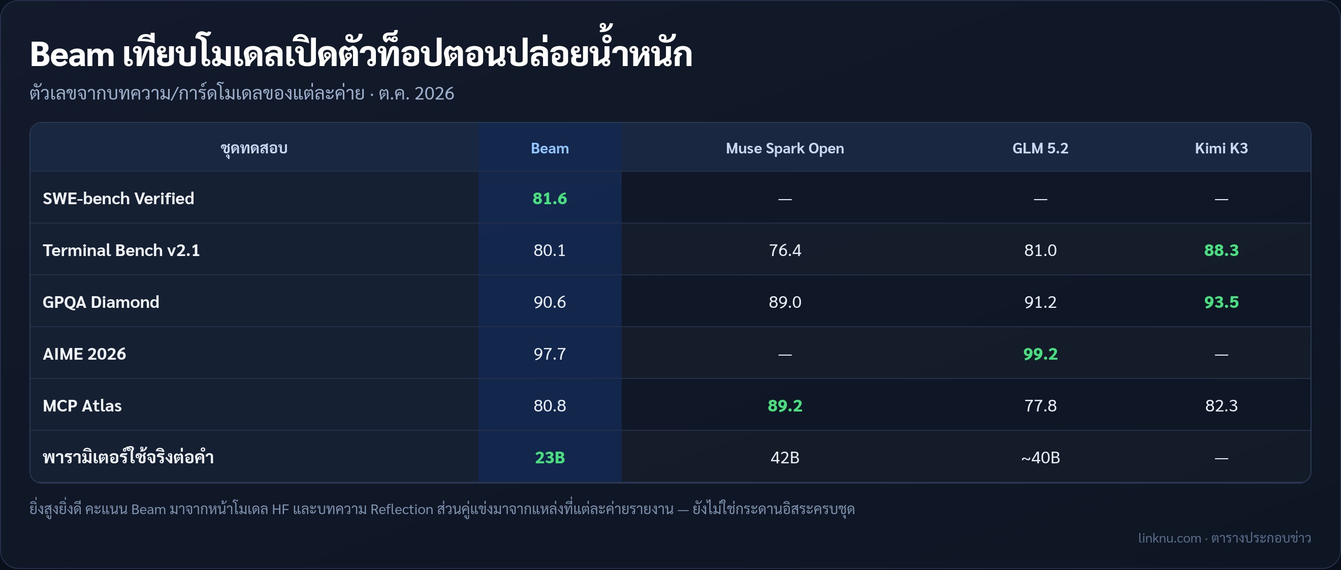 ตารางเทียบคะแนน Beam กับ Muse Spark Open GLM 5.2 และ Kimi K3