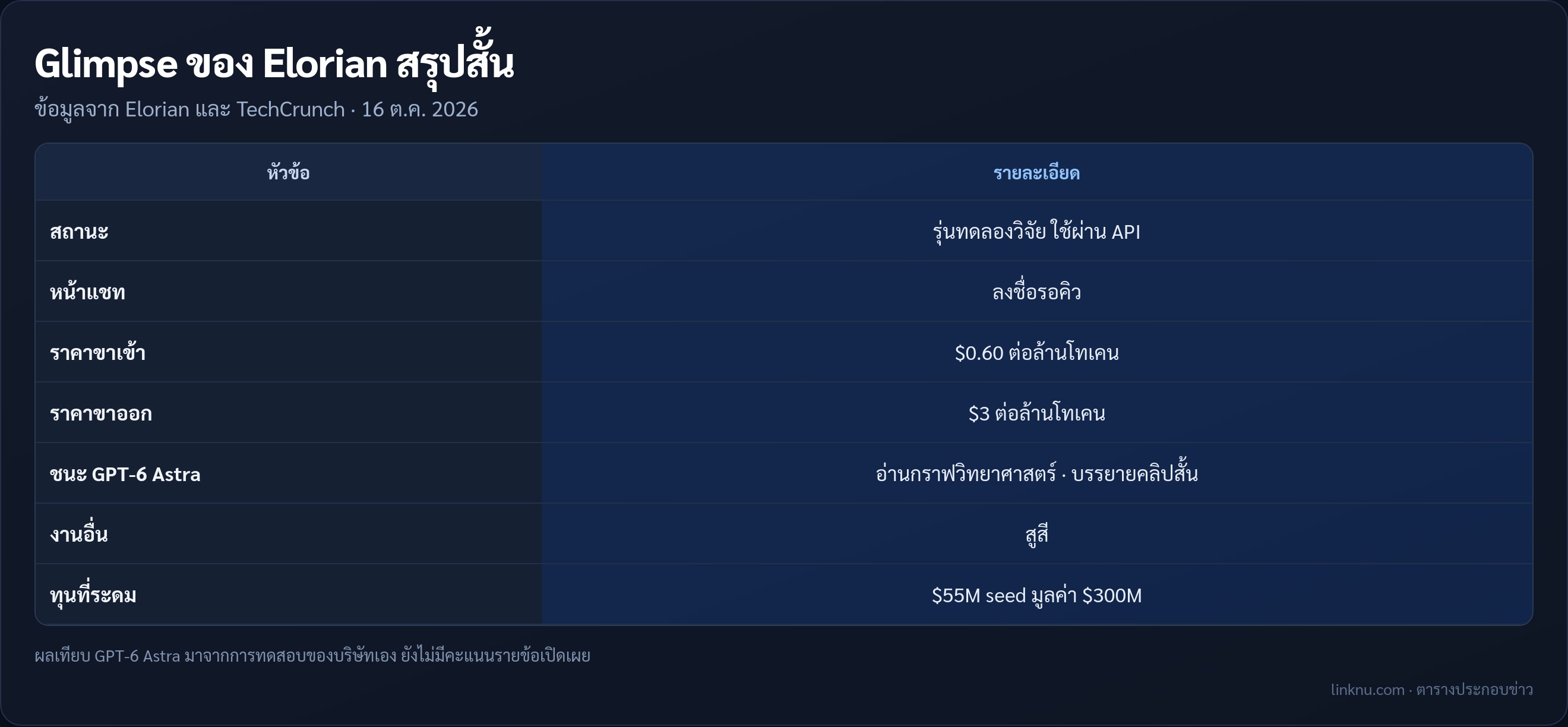 สรุปข้อมูลโมเดล Glimpse ของ Elorian
