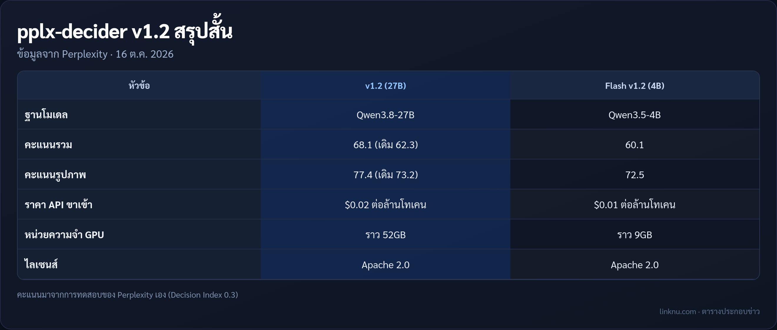 สรุปข้อมูล pplx-decider v1.2 ของ Perplexity