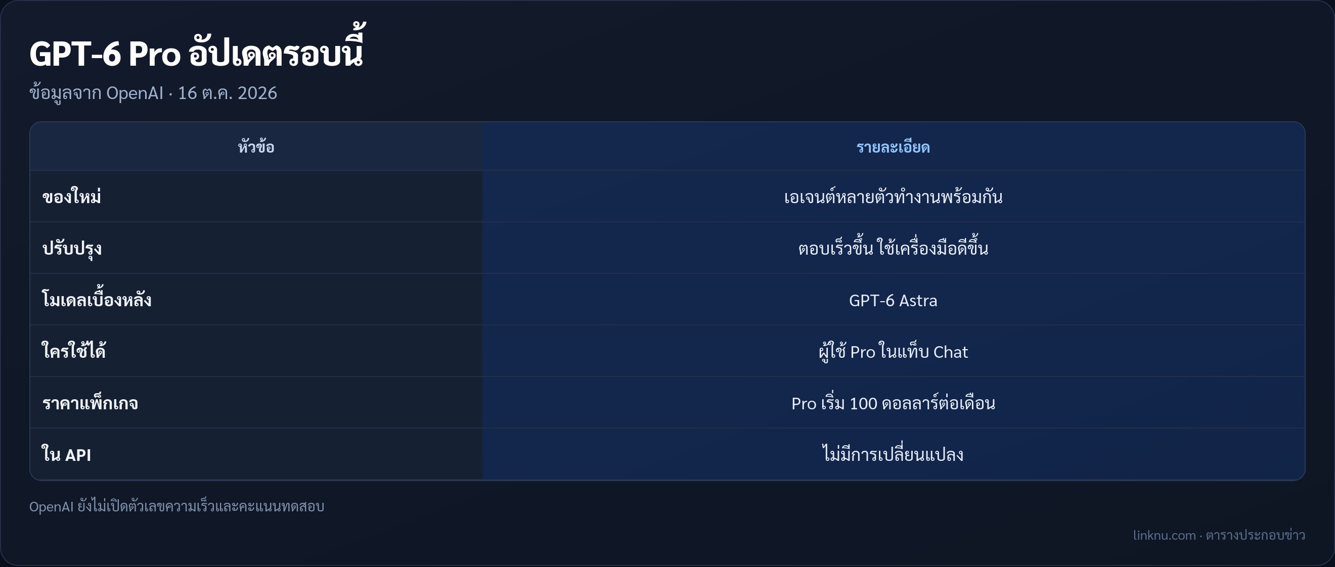 สรุปอัปเดต GPT-6 Pro ใน ChatGPT