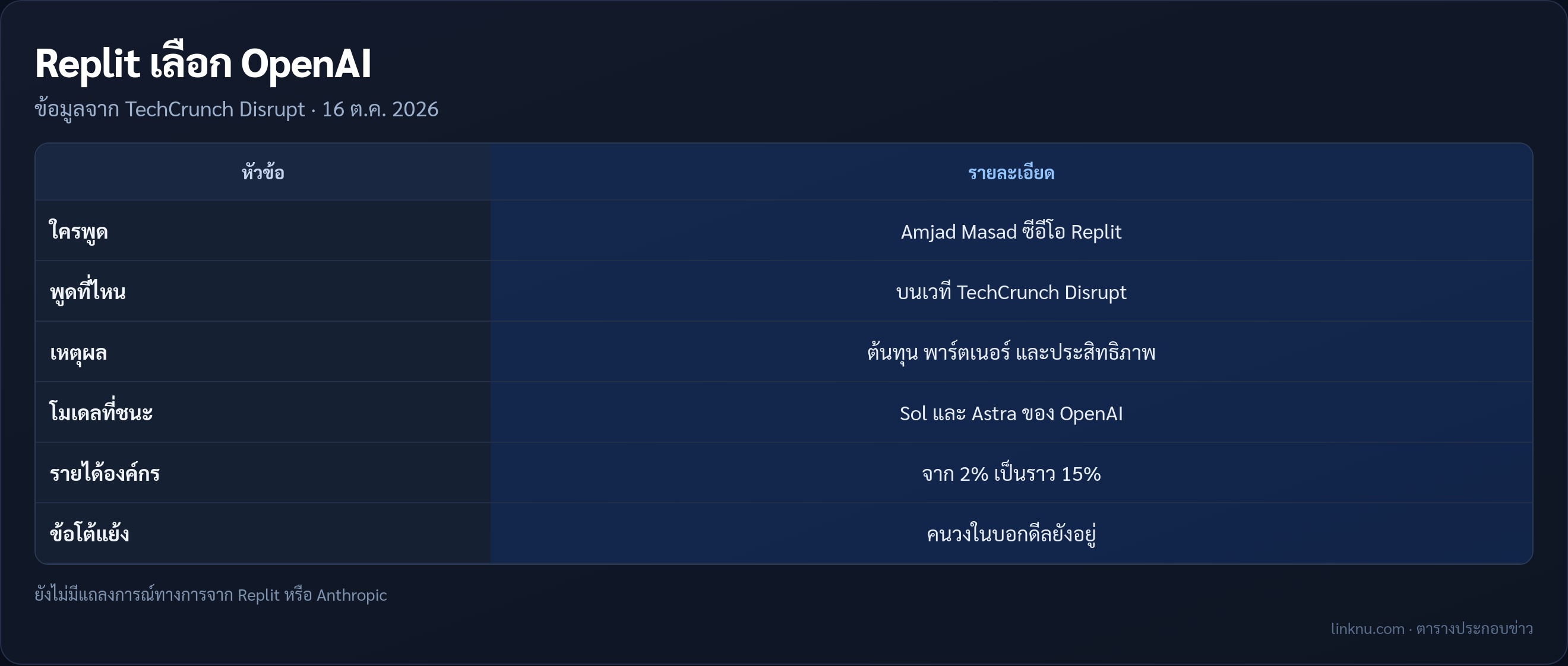 สรุปเรื่อง Replit กับ Anthropic และ OpenAI