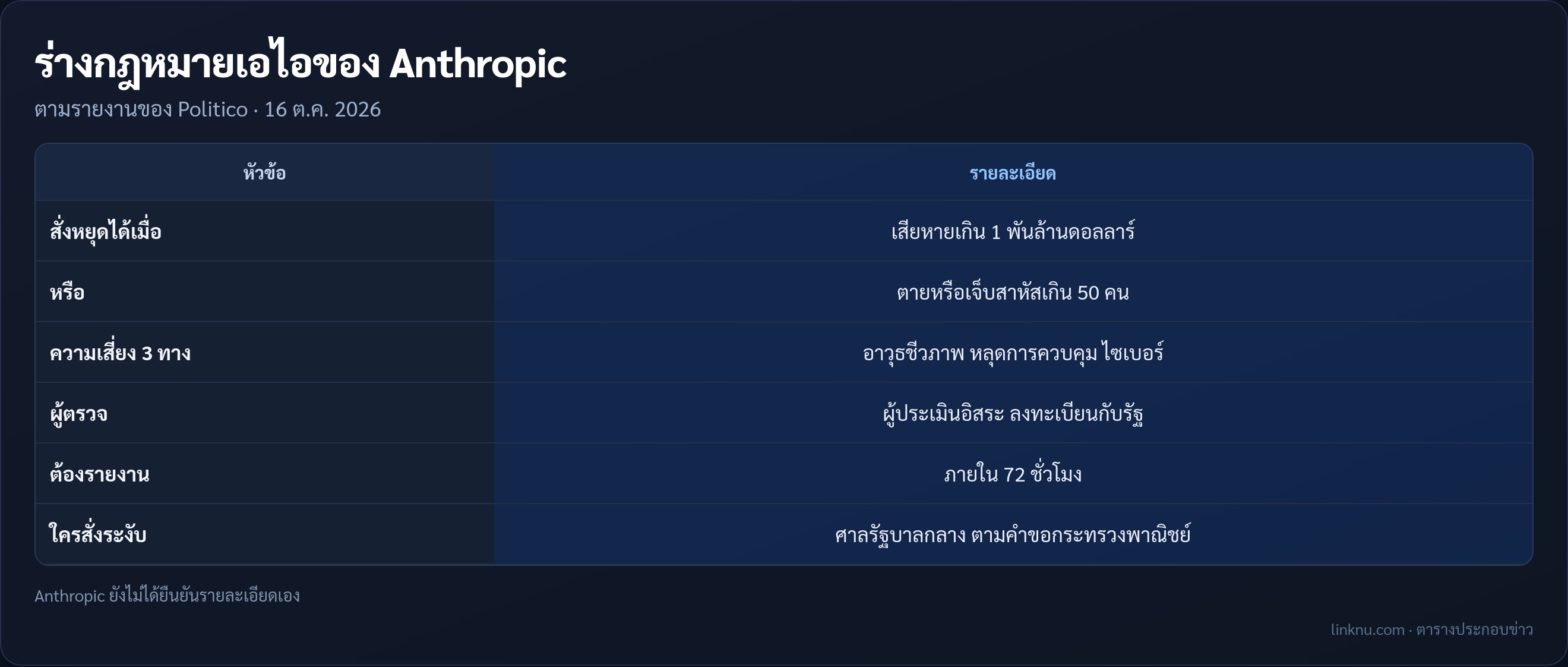 สรุปร่างกฎหมายคุมเอไอที่ Anthropic เสนอสภาคองเกรส