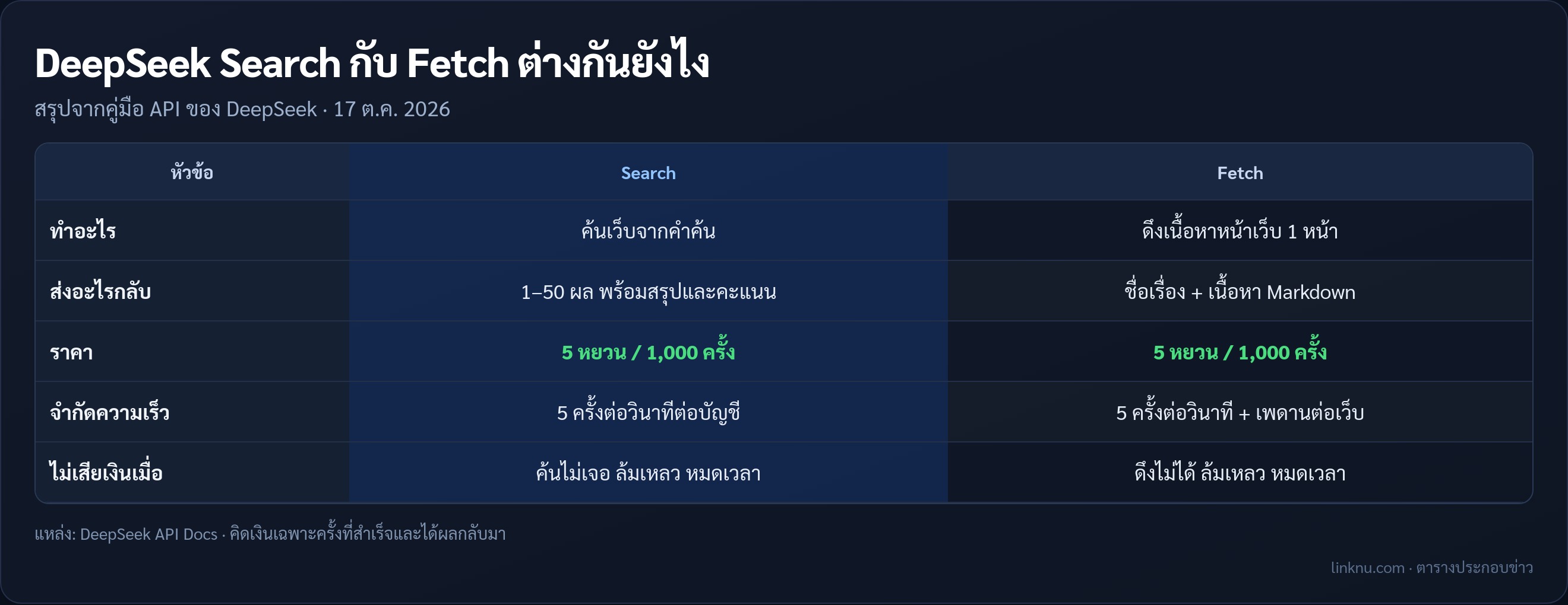 เทียบ DeepSeek Search API กับ Fetch API ราคา ข้อจำกัด และสิ่งที่ส่งกลับ