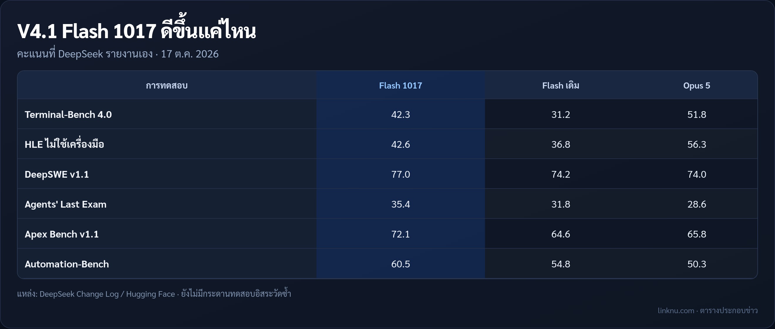 เทียบคะแนน DeepSeek V4.1 Flash 1017 กับรุ่นเดิมและ Opus 5 ตามตัวเลขของ DeepSeek