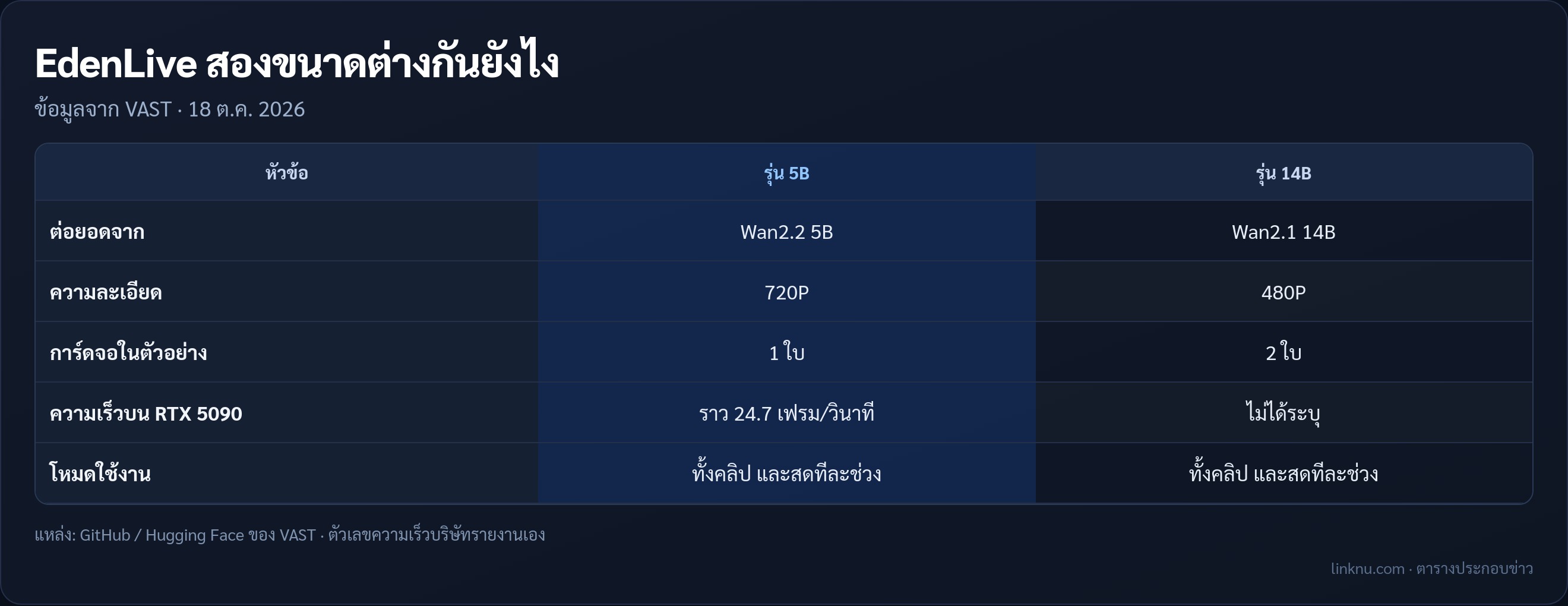 เทียบ EdenLive รุ่น 5B กับ 14B ตามข้อมูลของ VAST