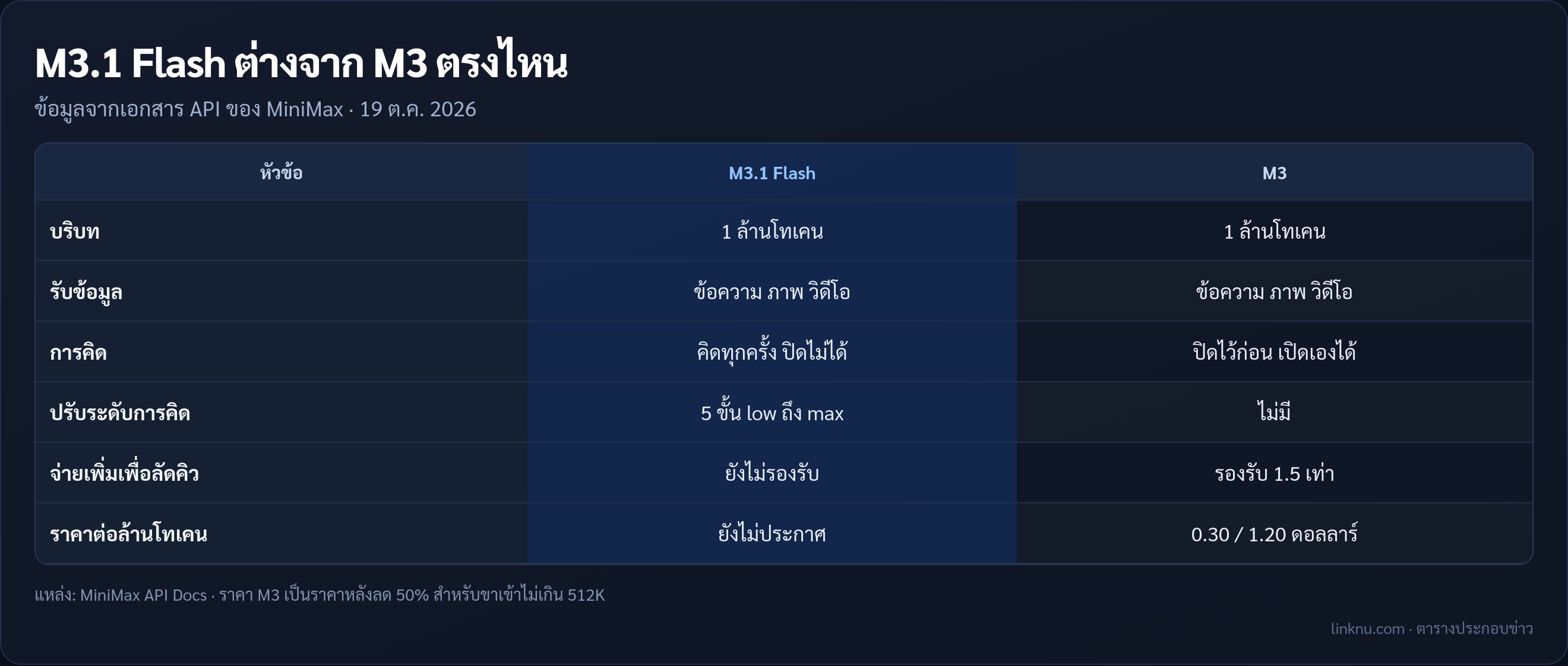 เทียบ MiniMax M3.1 Flash กับ M3 ตามเอกสาร API ของ MiniMax