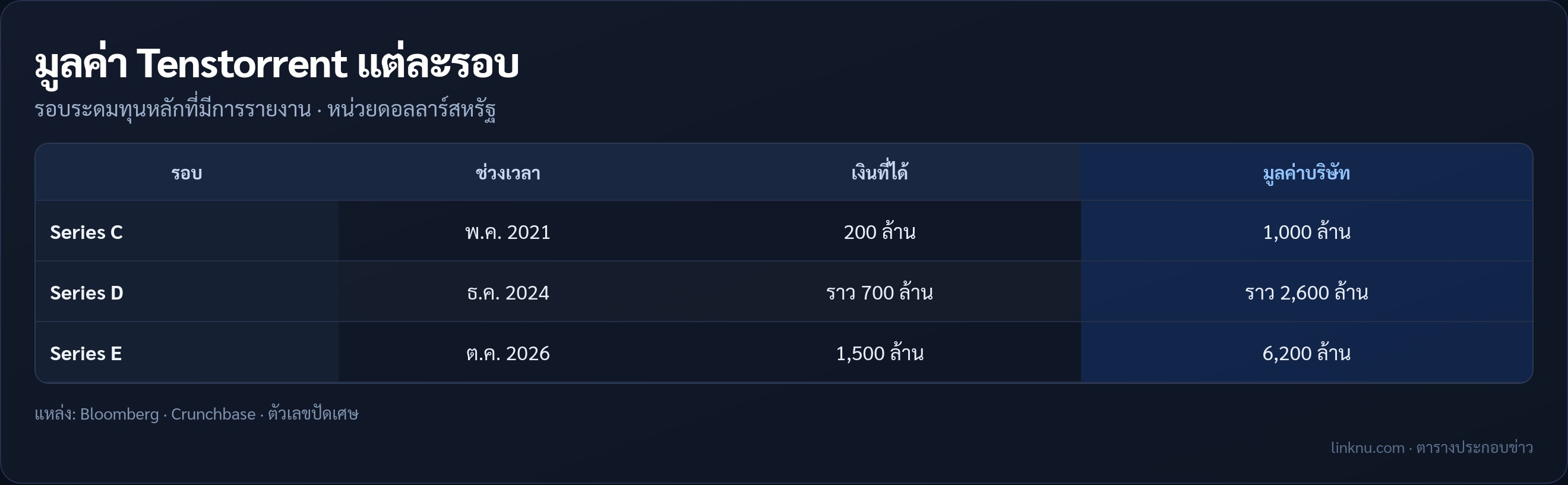 มูลค่าบริษัท Tenstorrent ในแต่ละรอบระดมทุน