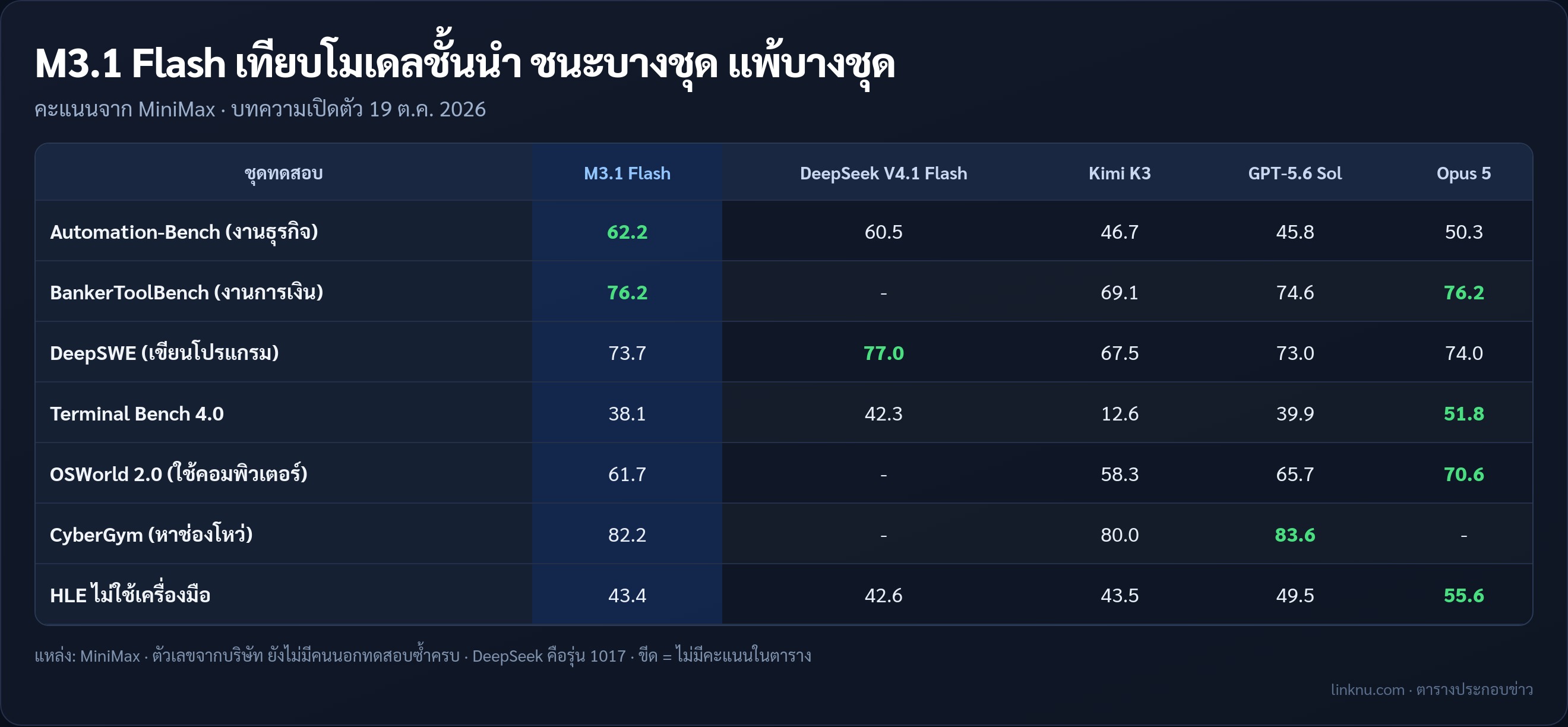คะแนนทดสอบ MiniMax M3.1 Flash เทียบ DeepSeek, Kimi, GPT-5.6 Sol และ Opus 5 ตามที่ MiniMax เผยแพร่