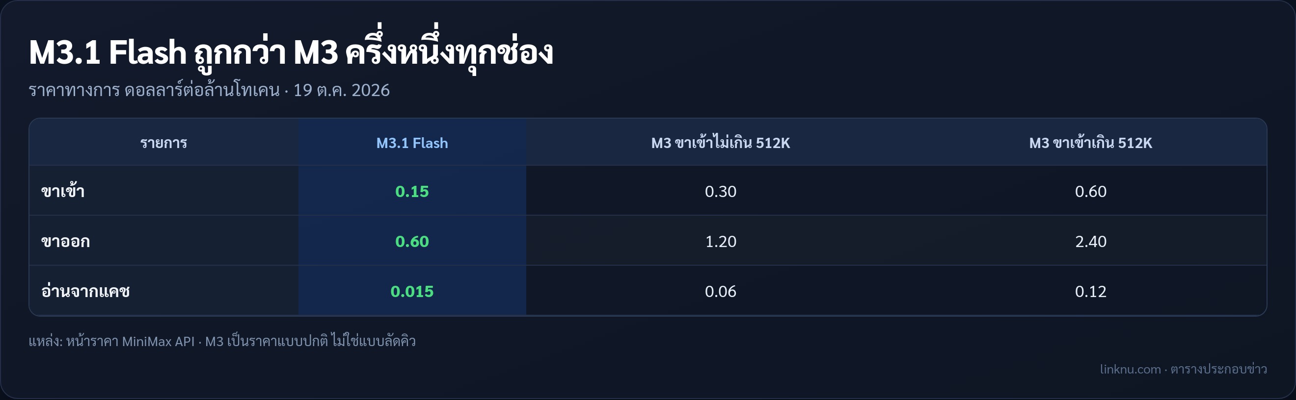 ราคา MiniMax M3.1 Flash เทียบ M3 ต่อล้านโทเคน