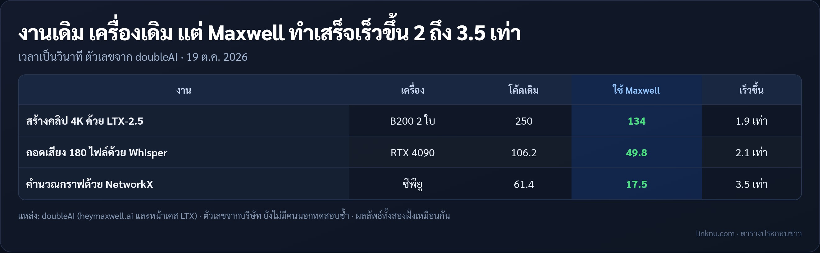 เวลาที่ใช้ก่อนและหลังใช้ Maxwell ในงานตัวอย่าง 3 งาน ตามที่ doubleAI เผยแพร่