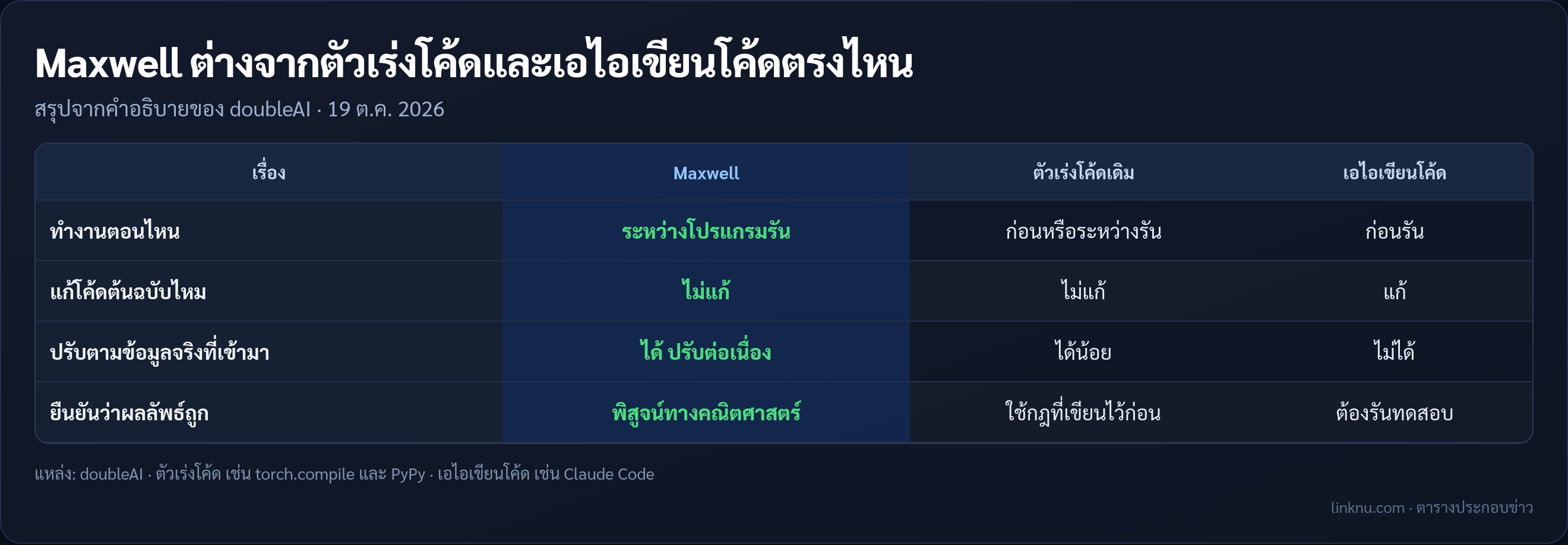 Maxwell เทียบคอมไพเลอร์เร่งโค้ดและเอไอเขียนโค้ด