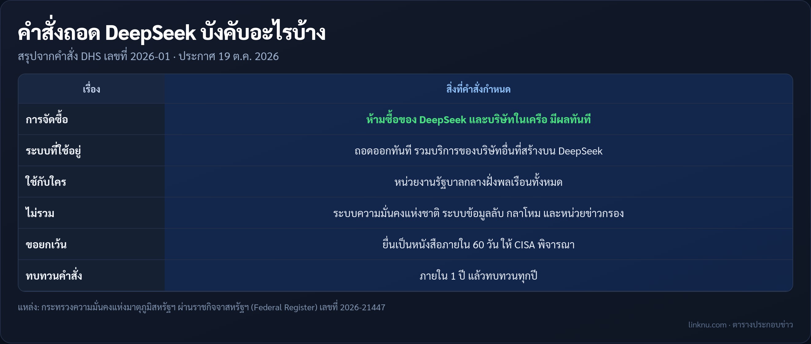 สรุปคำสั่ง DHS ให้ถอด DeepSeek ออกจากระบบไอทีของหน่วยงานรัฐพลเรือนสหรัฐฯ