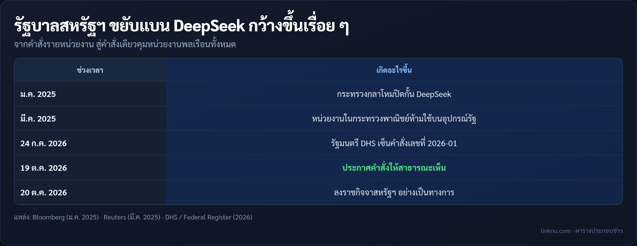 ไทม์ไลน์การแบน DeepSeek ในหน่วยงานรัฐสหรัฐฯ