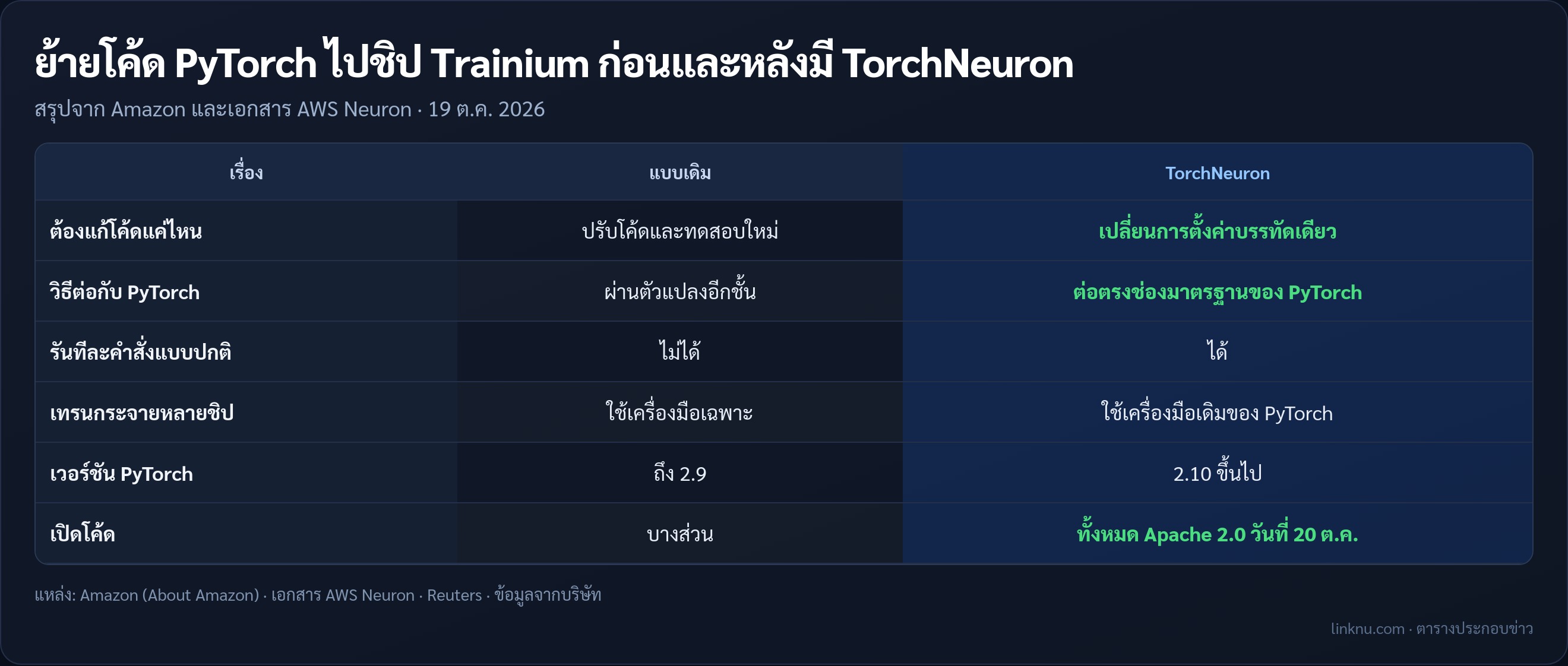 เทียบการย้ายโค้ด PyTorch ไปชิป Trainium แบบเดิมกับแบบ TorchNeuron
