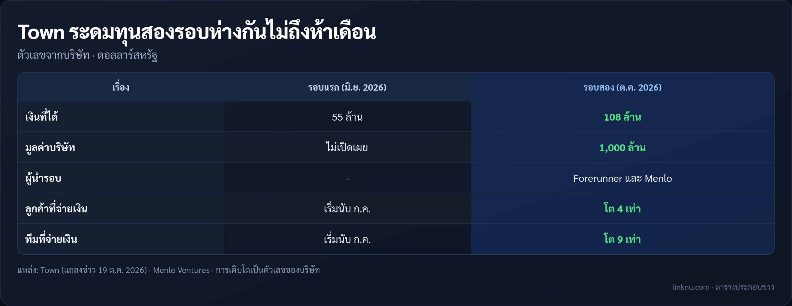 Town ระดมทุนรอบแรกและรอบสองห่างกันไม่ถึงห้าเดือน