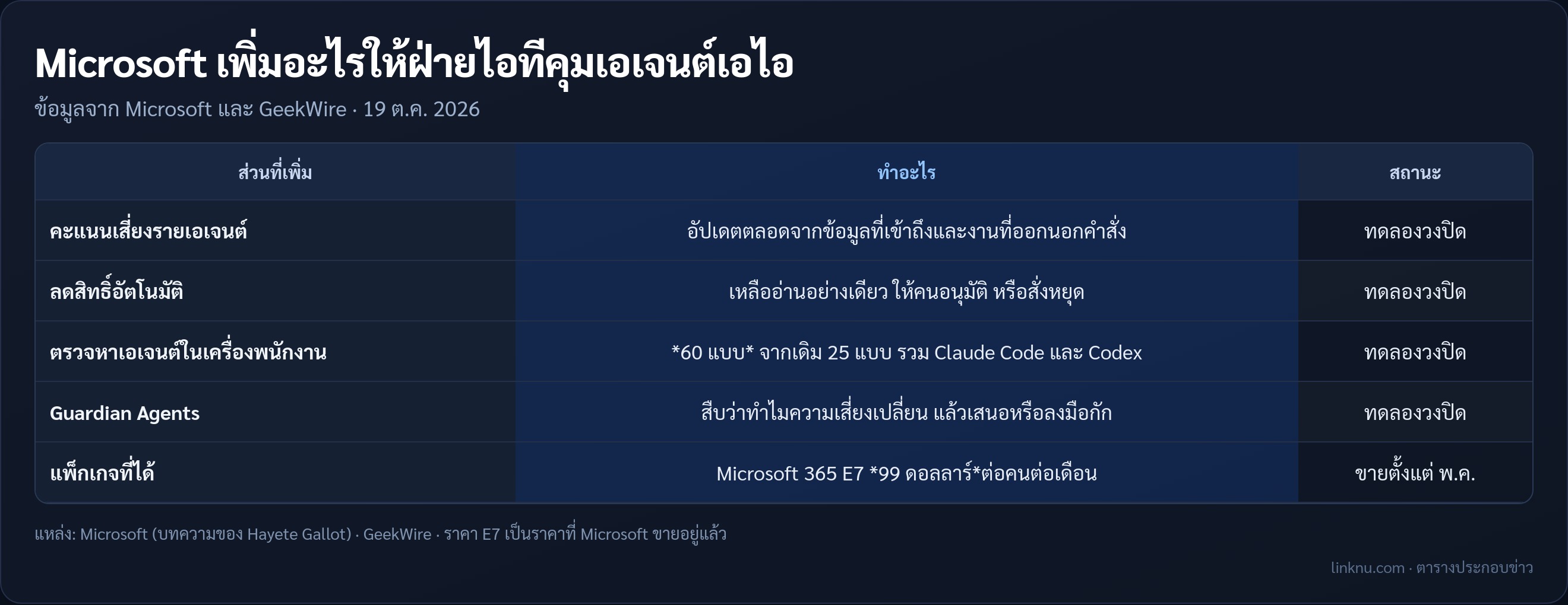 สิ่งที่ Microsoft เพิ่มให้บริษัทใช้คุมเอเจนต์เอไอ