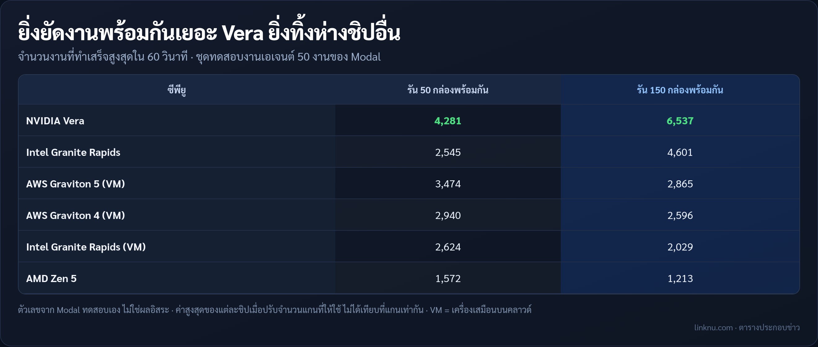 ผลทดสอบของ Modal เทียบจำนวนงานที่ซีพียูแต่ละรุ่นทำเสร็จใน 60 วินาที