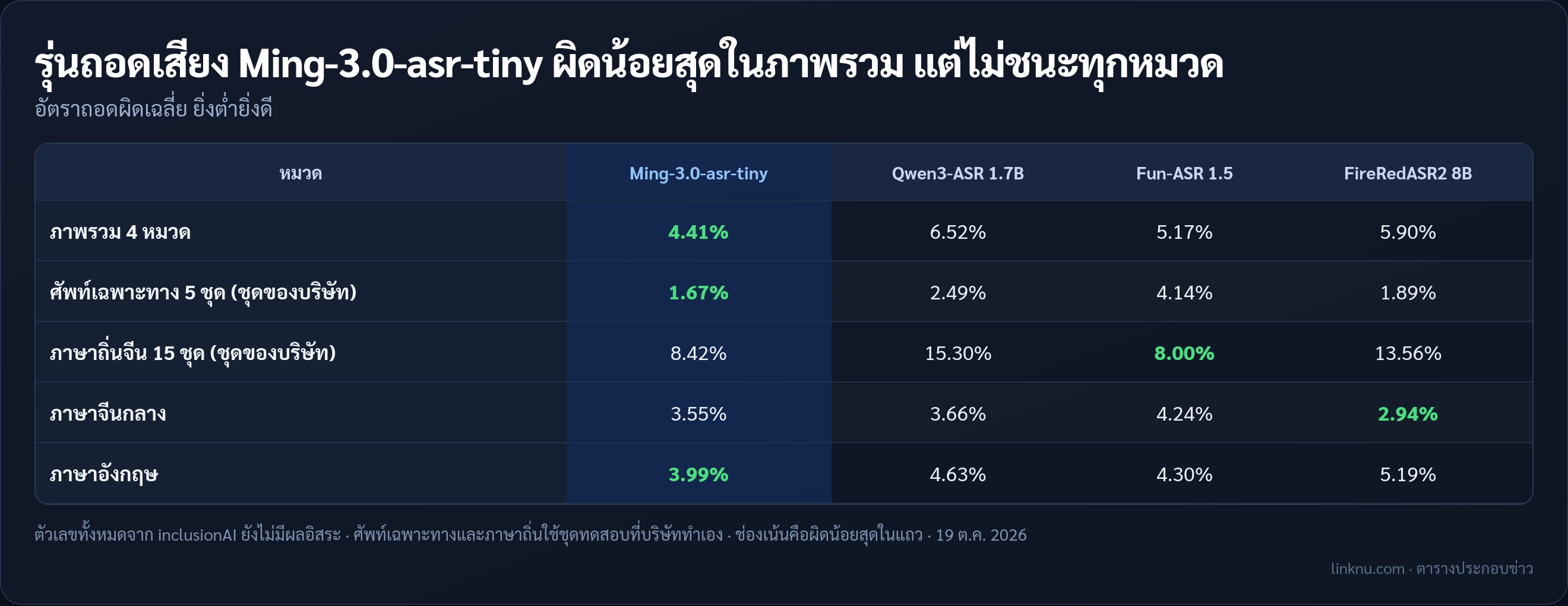 อัตราถอดเสียงผิดของ Ming-3.0-asr-tiny เทียบ Qwen3-ASR, Fun-ASR และ FireRedASR2 ตามตัวเลขของ inclusionAI