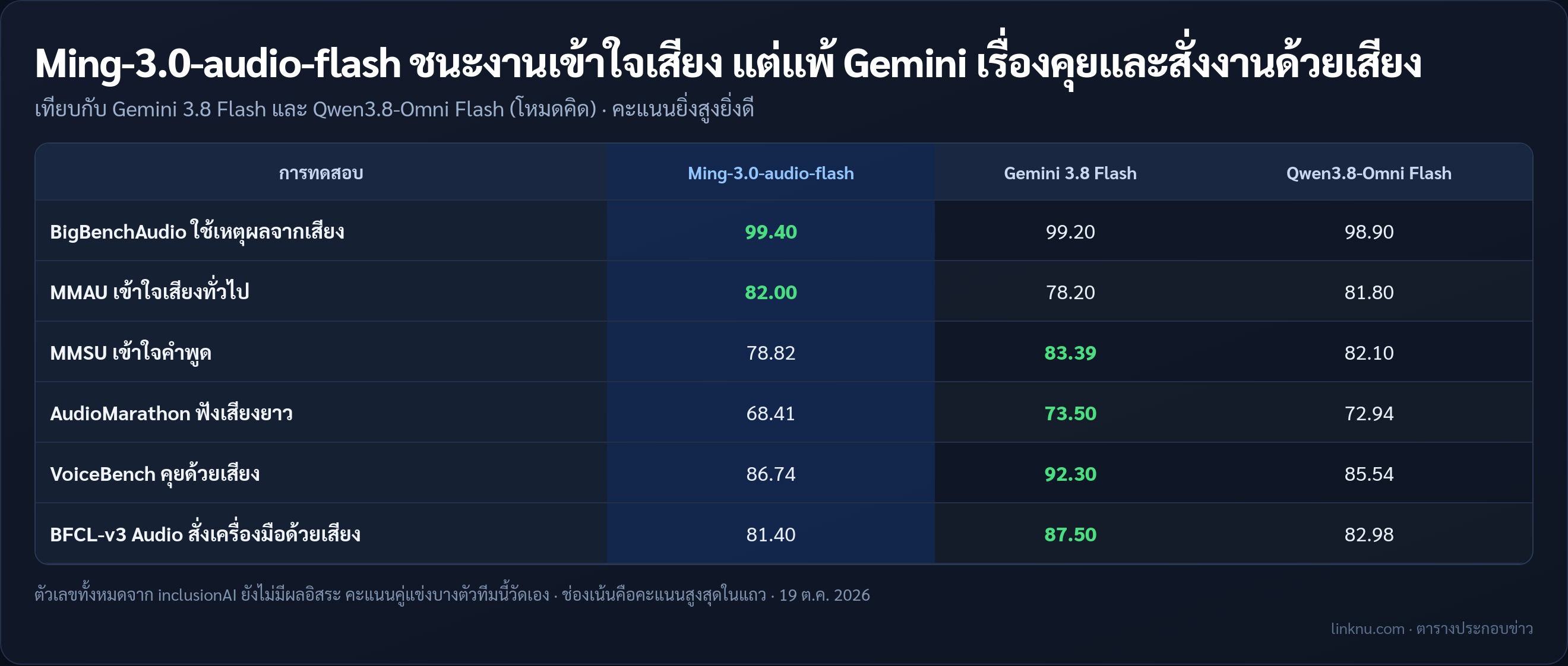 Ming-3.0-audio-flash เทียบ Gemini 3.8 Flash และ Qwen3.8-Omni Flash ในการทดสอบฟังเสียง ตามตัวเลขของ inclusionAI