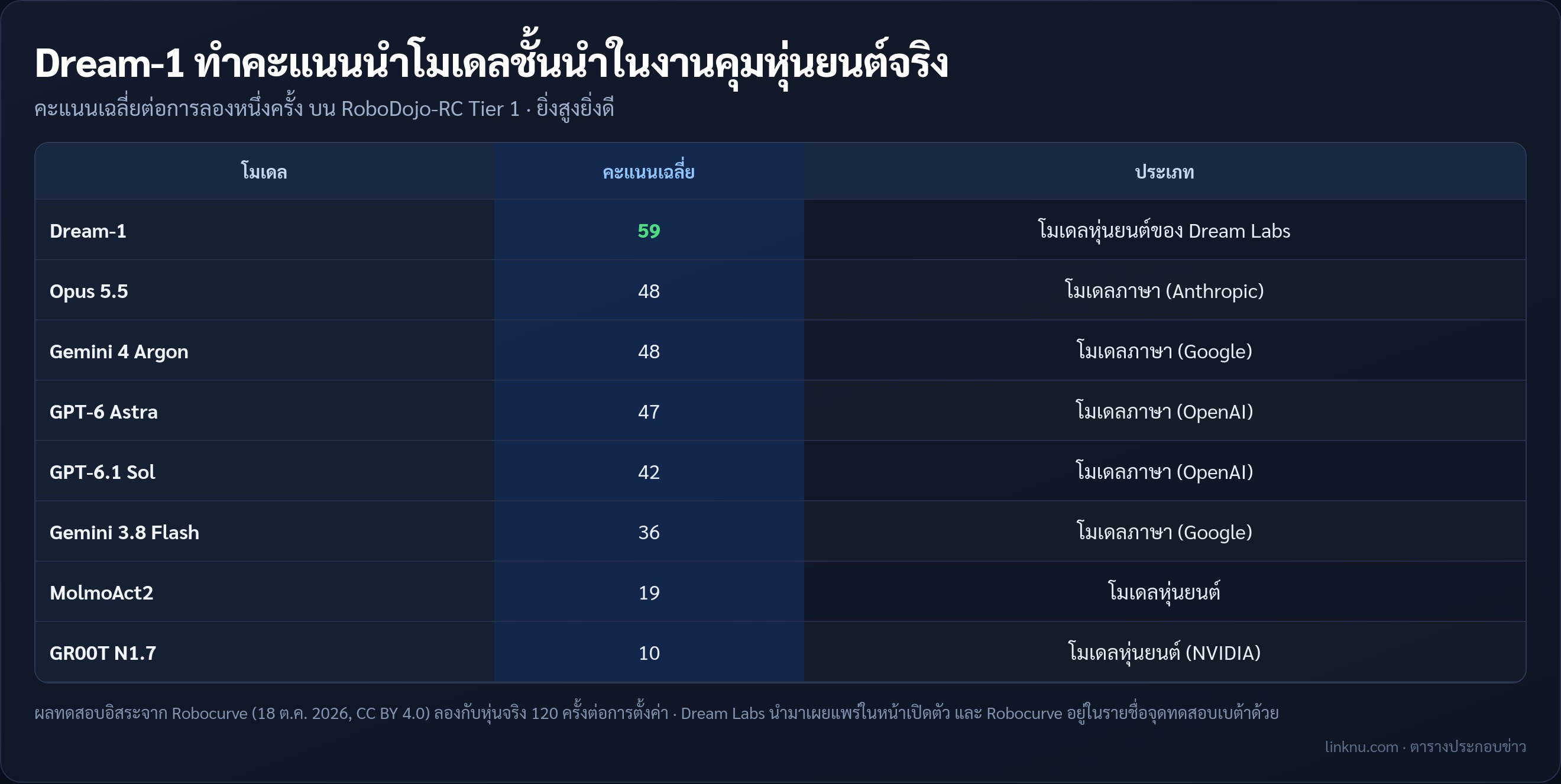 คะแนน Dream-1 เทียบโมเดลภาษาและโมเดลหุ่นยนต์อื่นบน RoboDojo-RC Tier 1 จากการทดสอบของ Robocurve