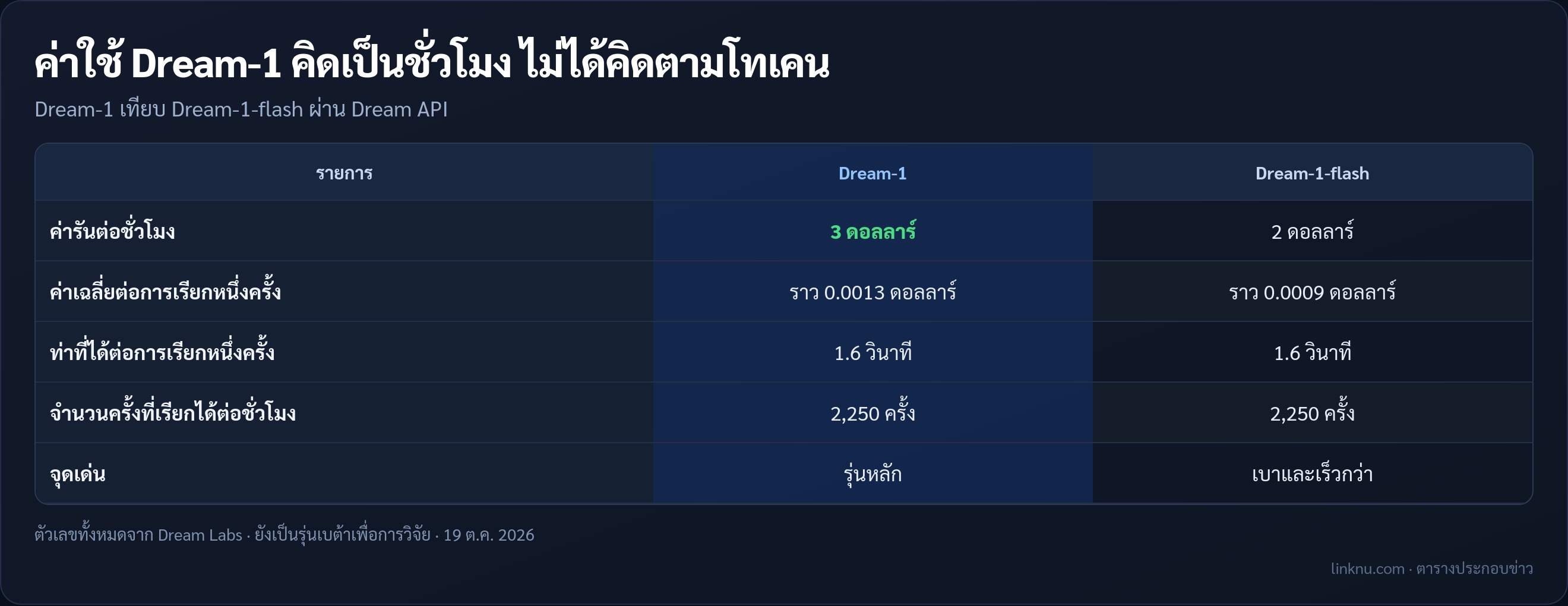 ราคาใช้งาน Dream-1 และ Dream-1-flash ผ่าน Dream API