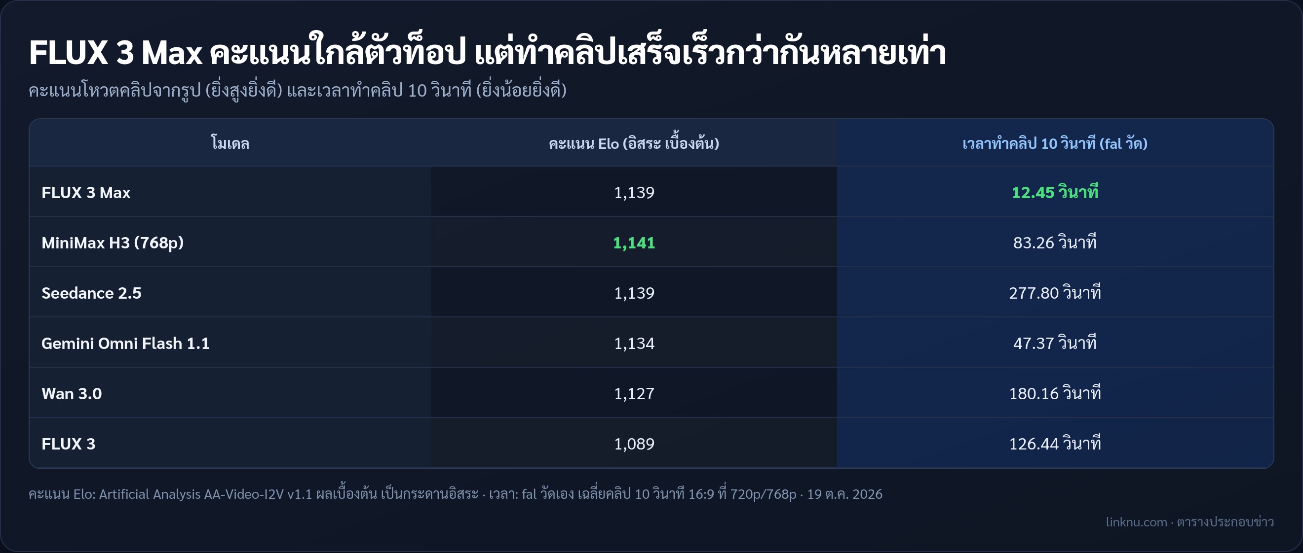 คะแนน Elo จาก Artificial Analysis และเวลาทำคลิป 10 วินาทีที่ fal วัด ของ FLUX 3 Max เทียบโมเดลวิดีโอตัวท็อป