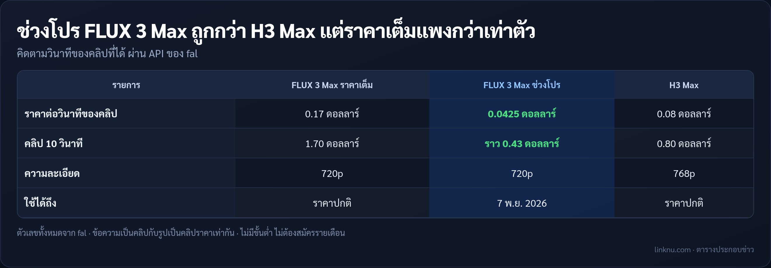 ราคา FLUX 3 Max ราคาเต็มเทียบราคาโปรถึง 7 พ.ย. และ H3 Max