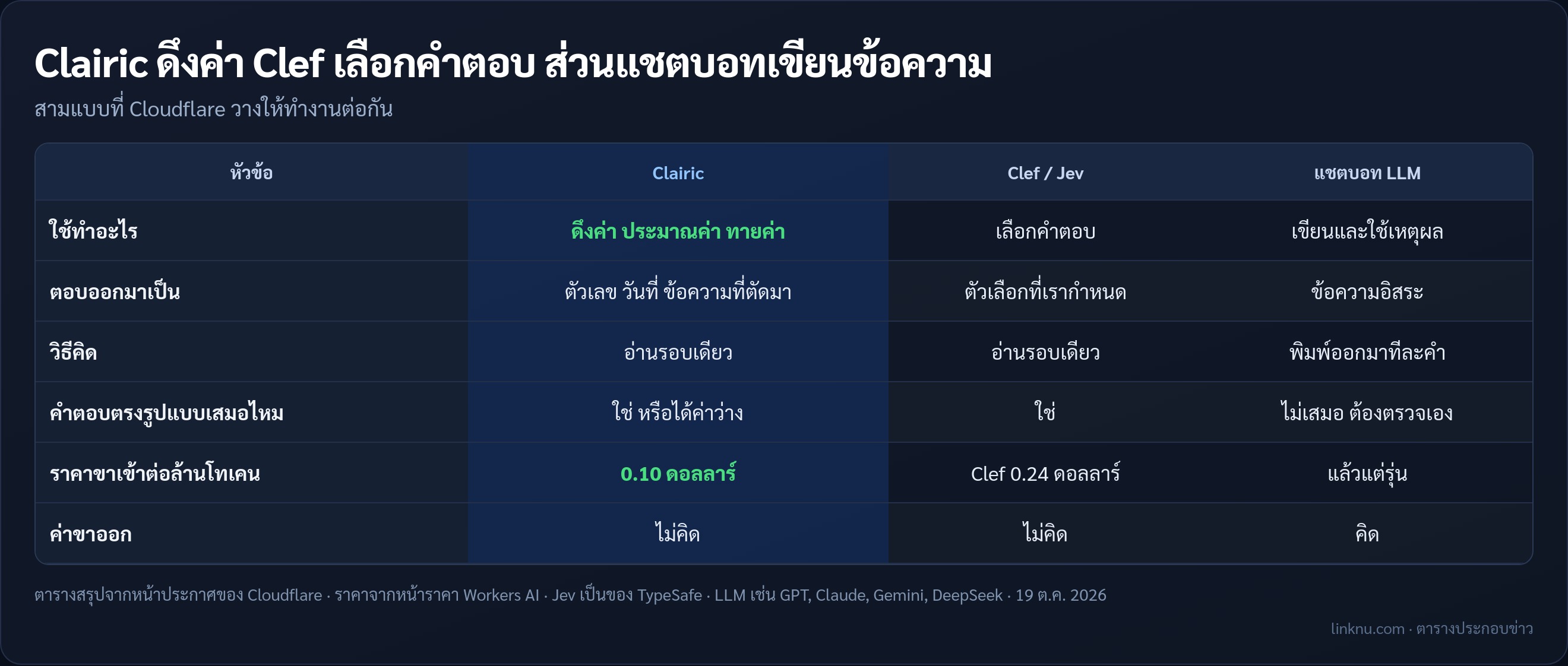 เทียบหน้าที่และราคาของ Clairic กับ Clef และแชตบอท LLM ตามตารางของ Cloudflare